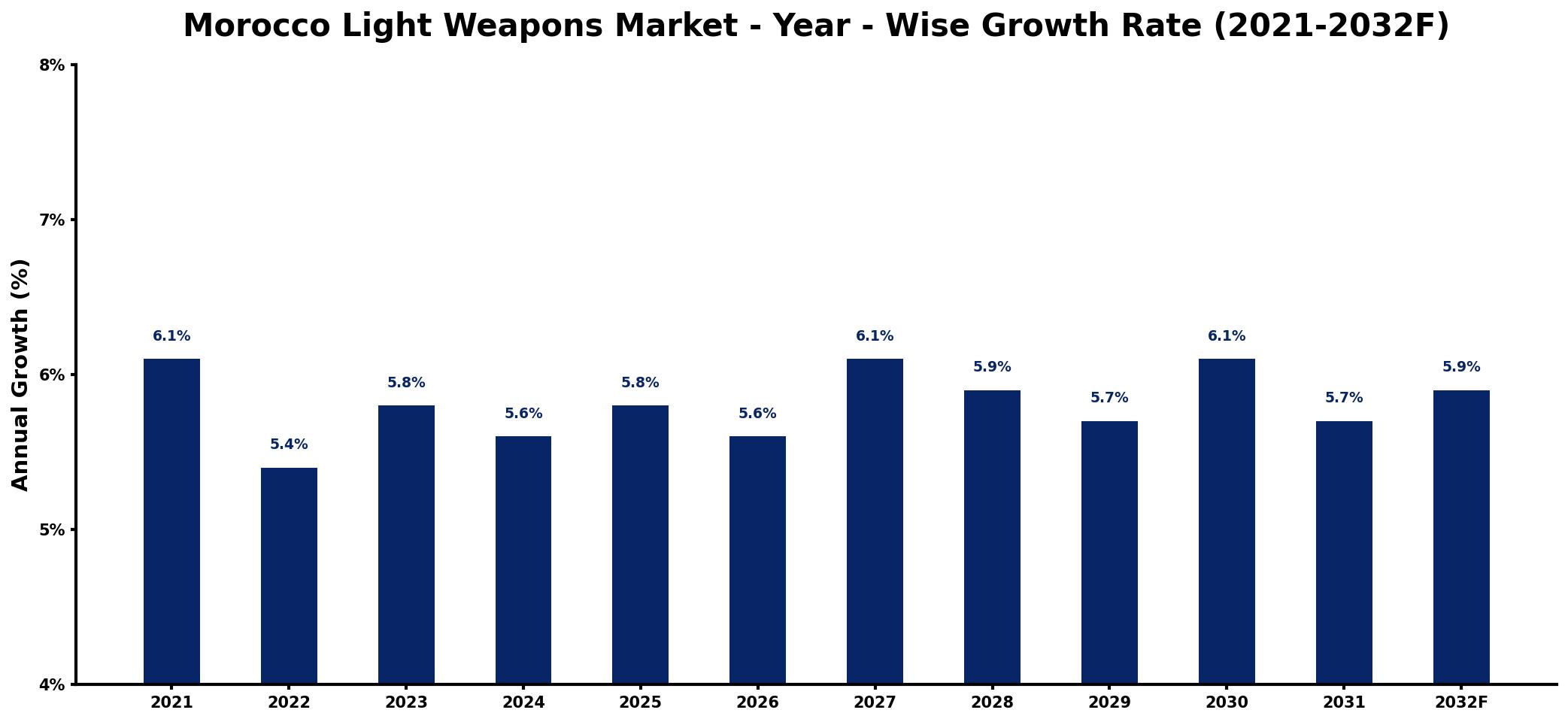 Morocco Light Weapons Market Year-wise Growth Rate and Key Drivers