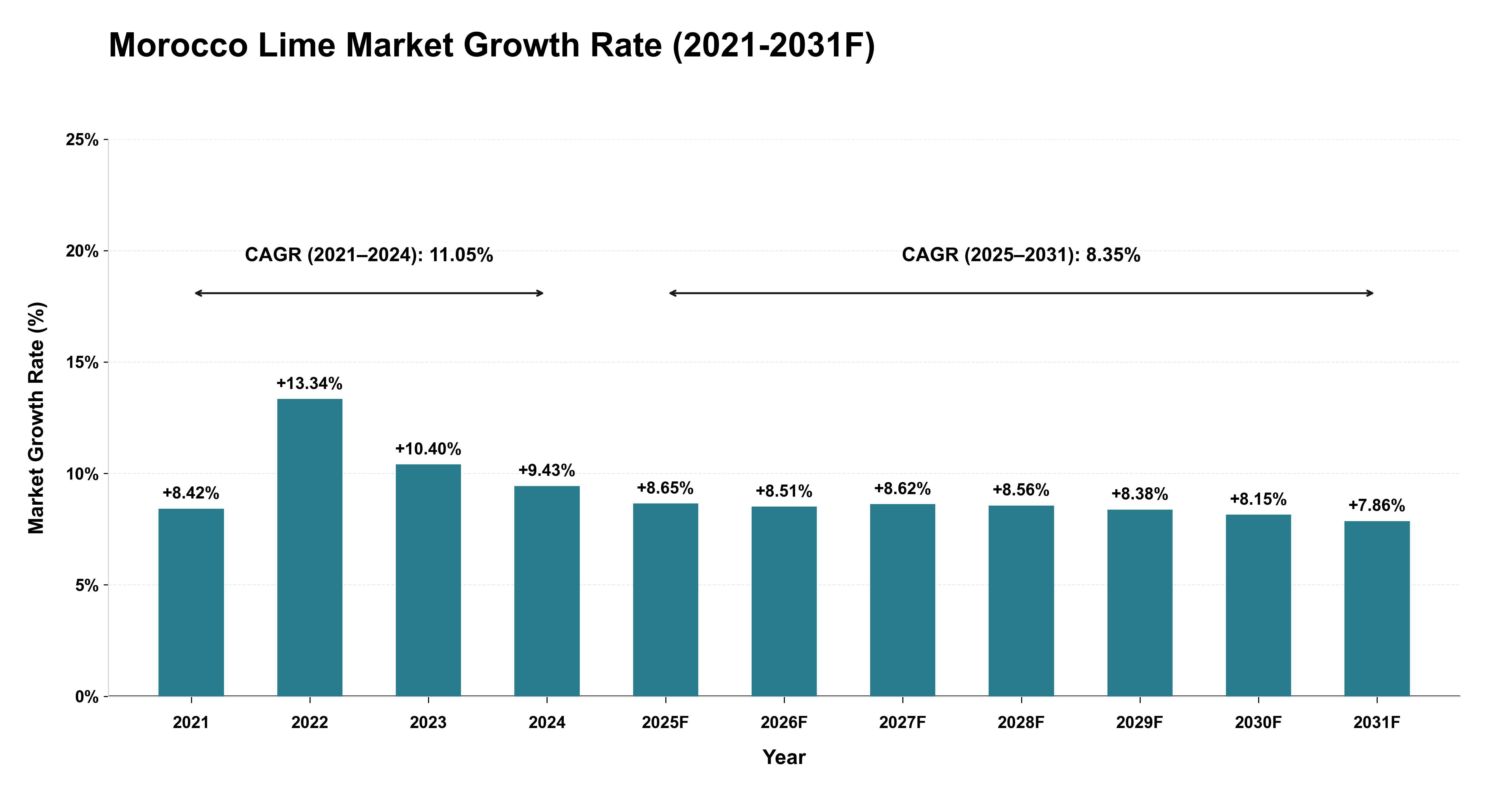 Morocco Lime Market Year-wise Growth Rate (2021-2031F)
