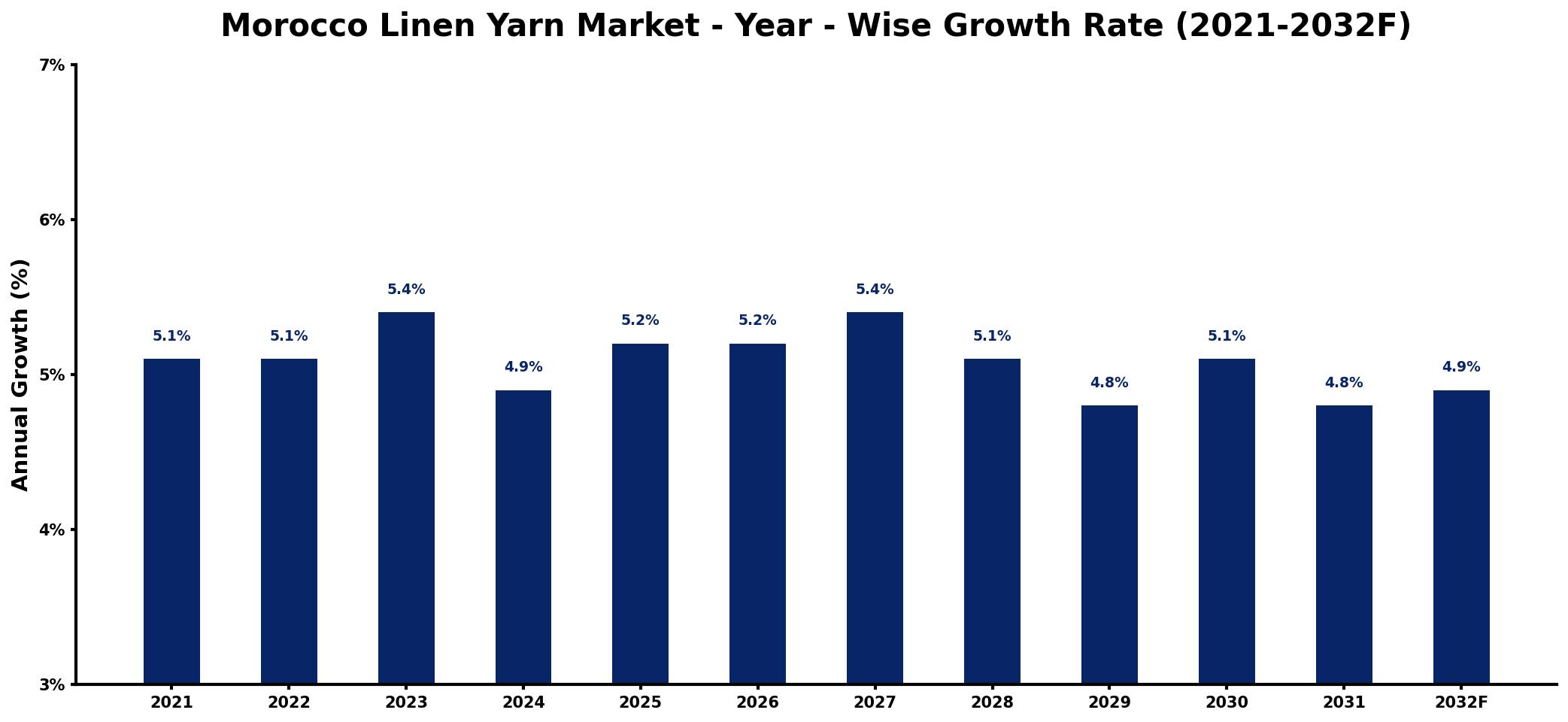 Morocco Linen Yarn Market Year-wise Growth Rate and Key Drivers