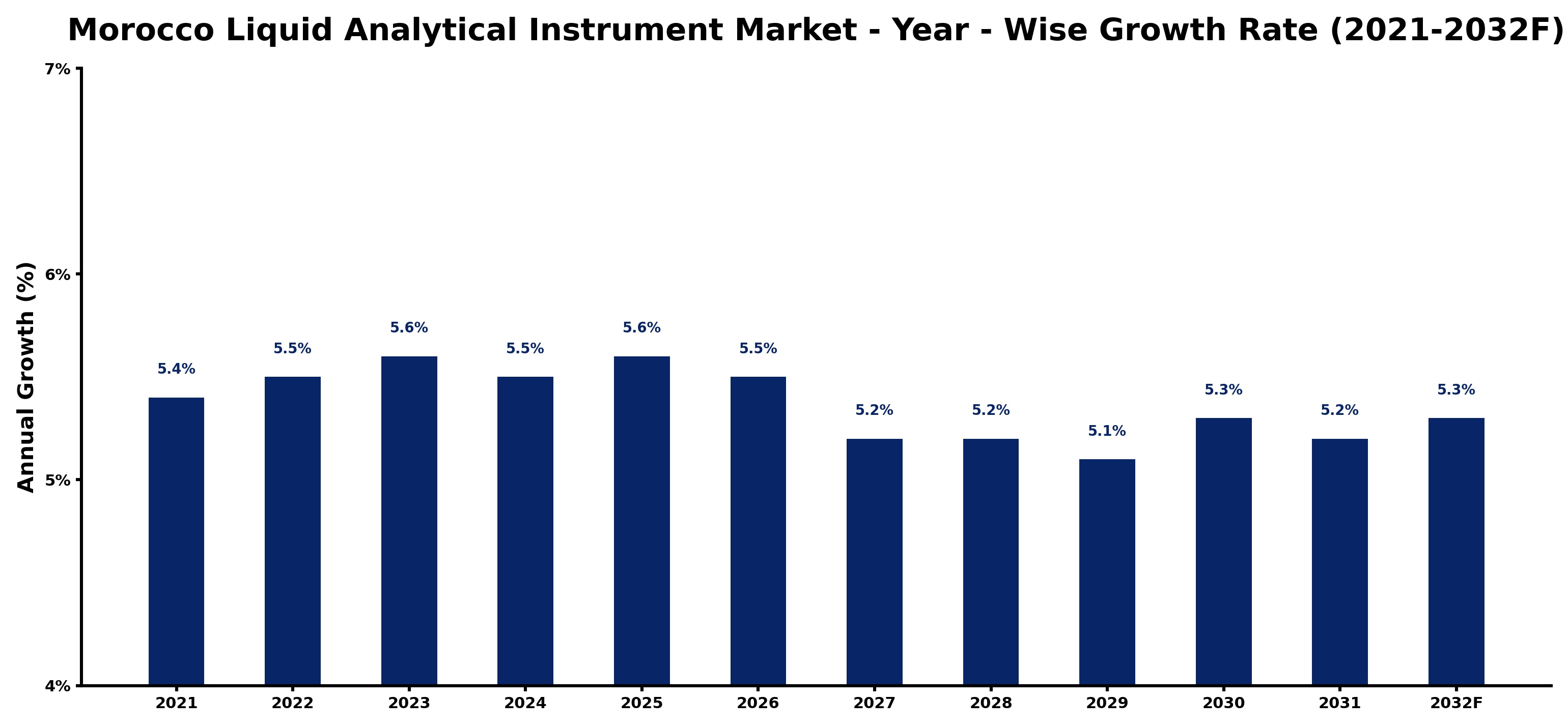 Morocco Liquid Analytical Instrument Market Year-wise Growth Rate and Key Drivers