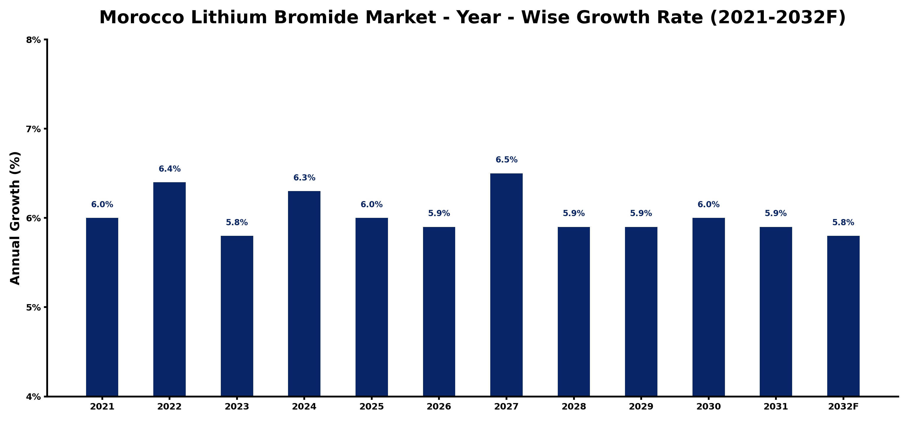 Morocco Lithium Bromide Market Year-wise Growth Rate and Key Drivers