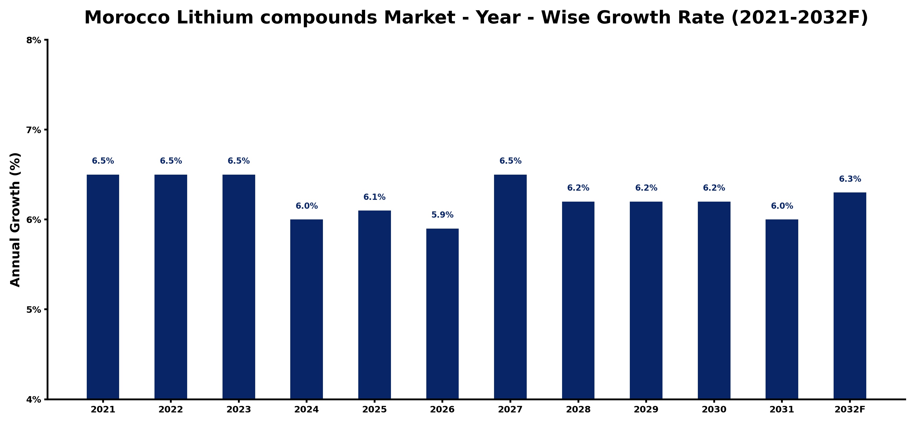 Morocco Lithium compounds Market Year-wise Growth Rate and Key Drivers