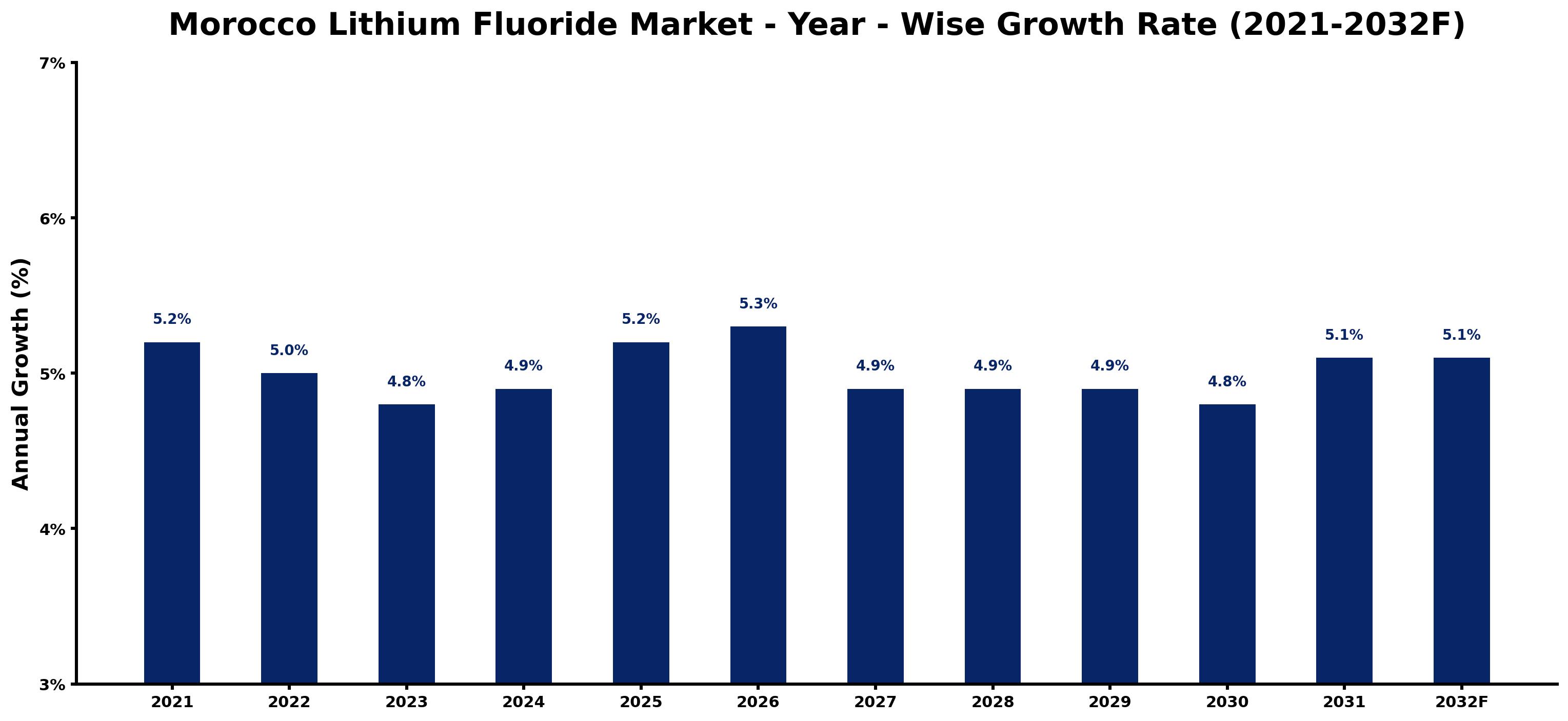 Morocco Lithium Fluoride Market Year-wise Growth Rate and Key Drivers