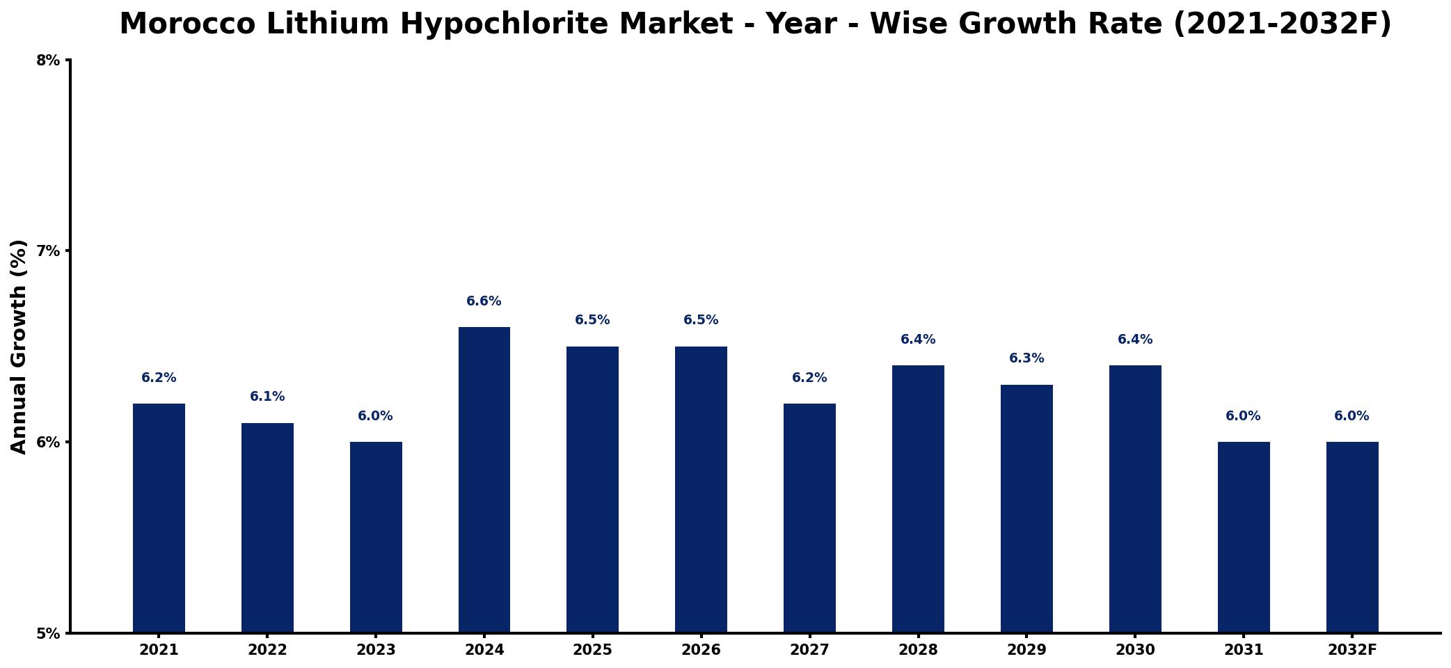 Morocco Lithium Hypochlorite Market Year-wise Growth Rate and Key Drivers