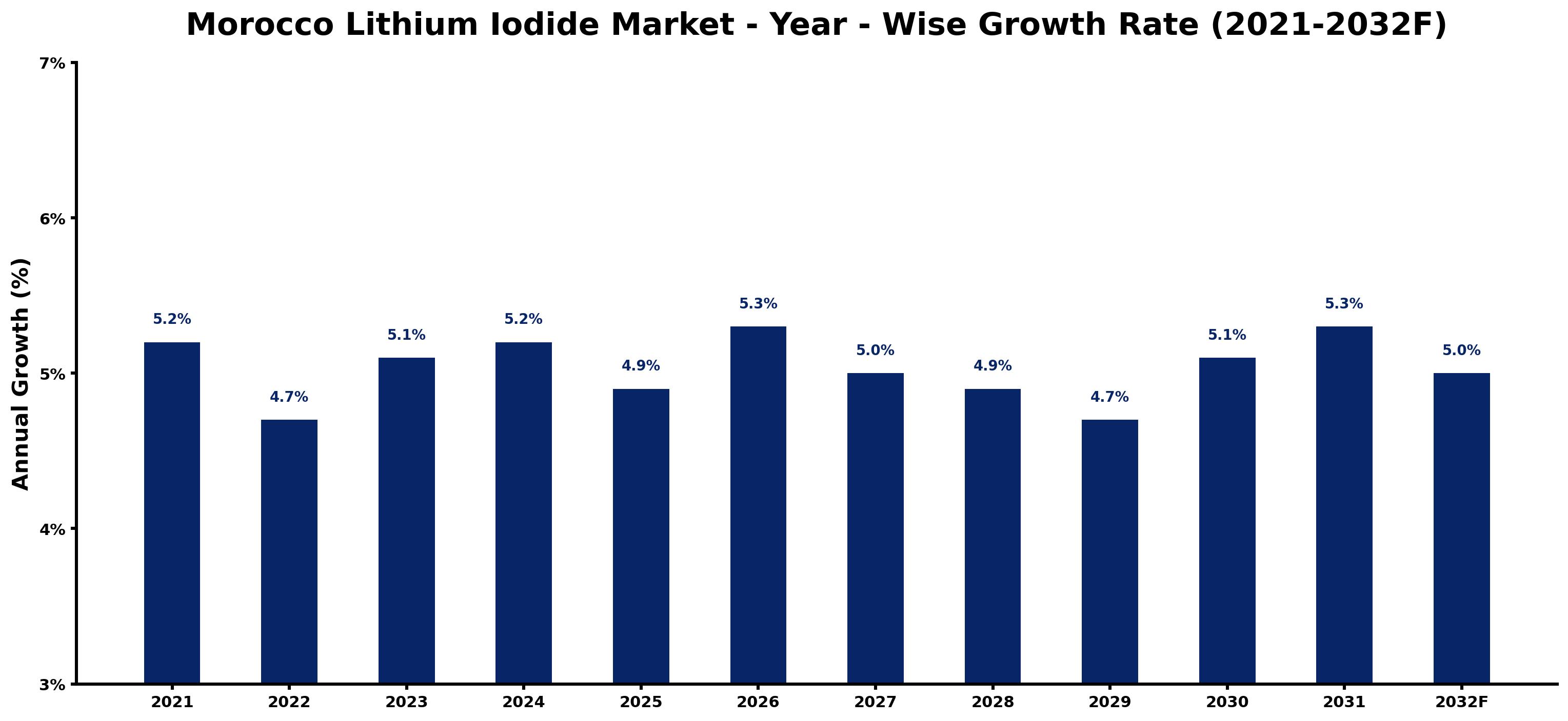 Morocco Lithium Iodide Market Year-wise Growth Rate and Key Drivers