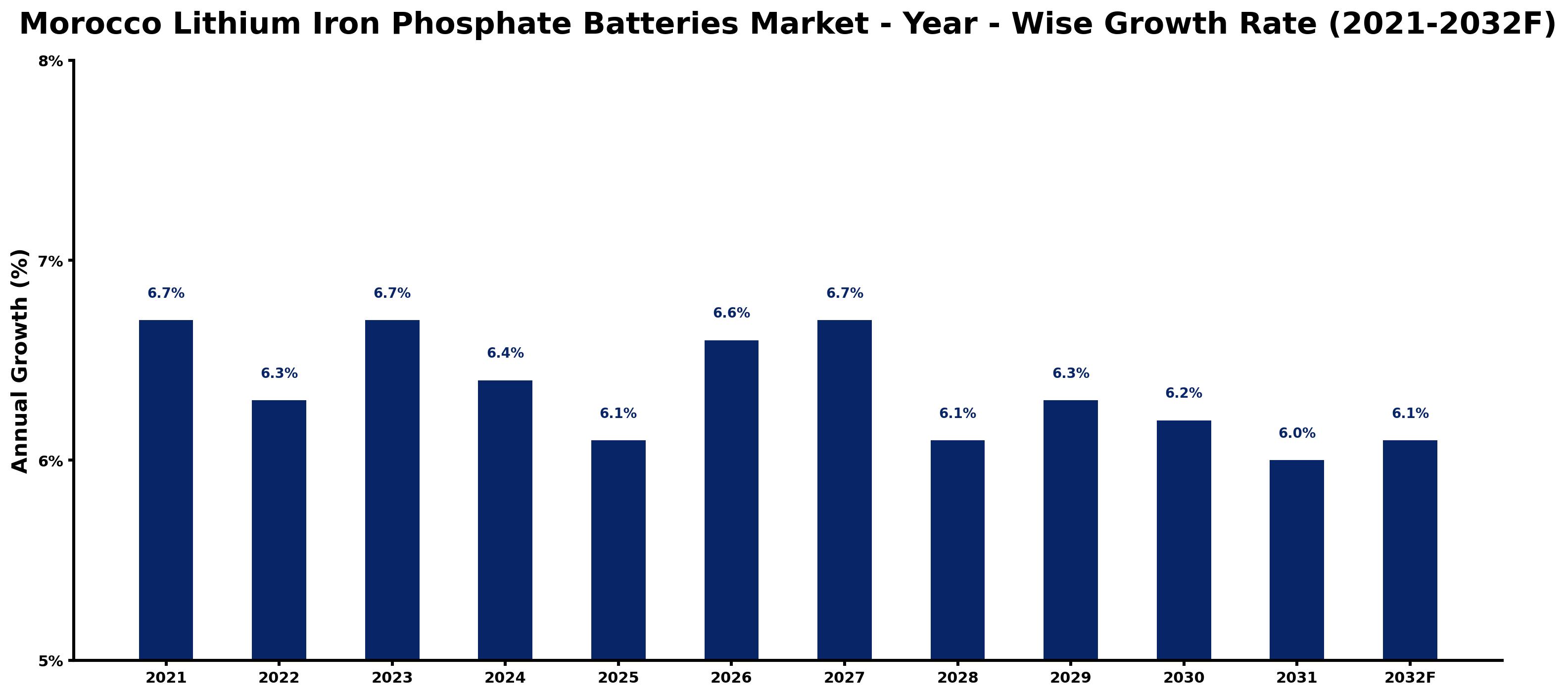 Morocco Lithium Iron Phosphate Batteries Market Year-wise Growth Rate and Key Drivers
