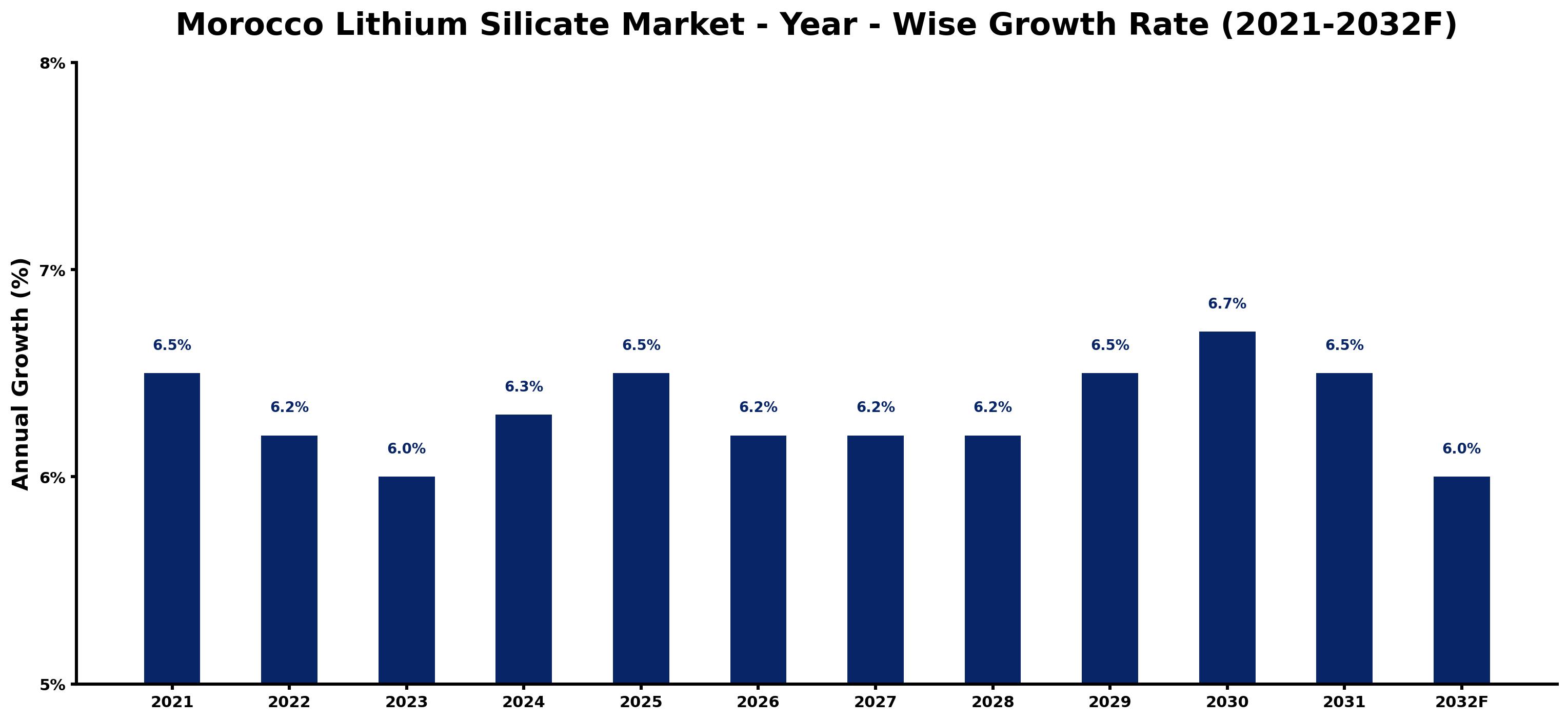 Morocco Lithium Silicate Market Year-wise Growth Rate and Key Drivers