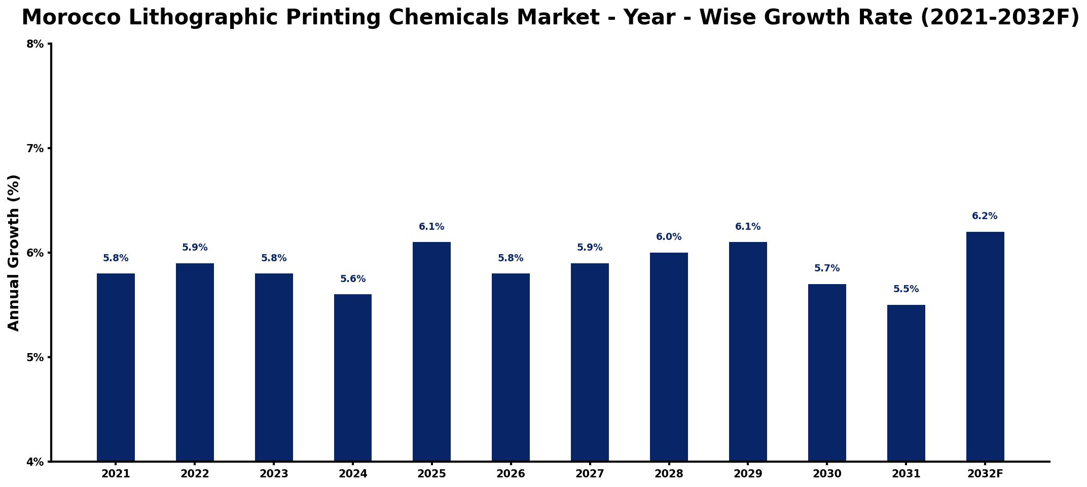 Morocco Lithographic Printing Chemicals Market Year-wise Growth Rate and Key Drivers