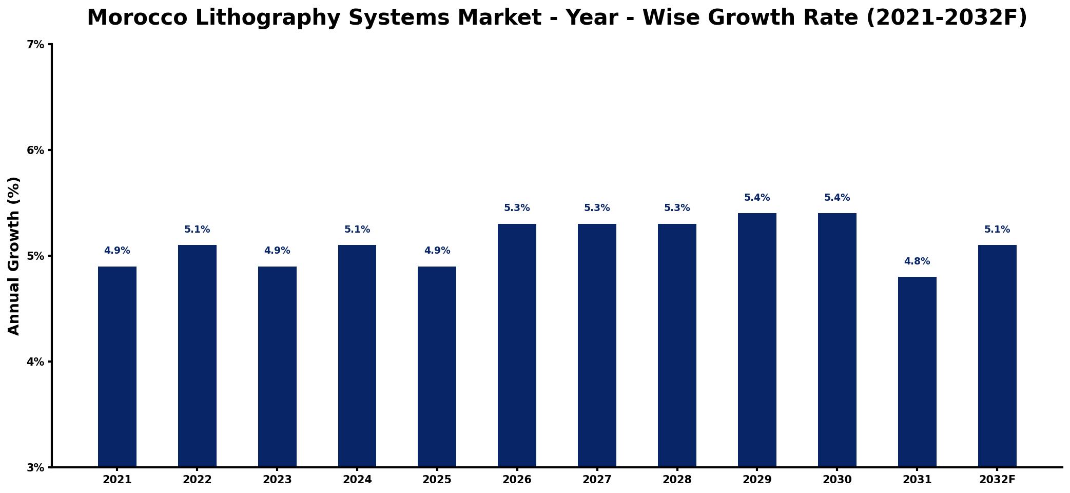 Morocco Lithography Systems Market Year-wise Growth Rate and Key Drivers
