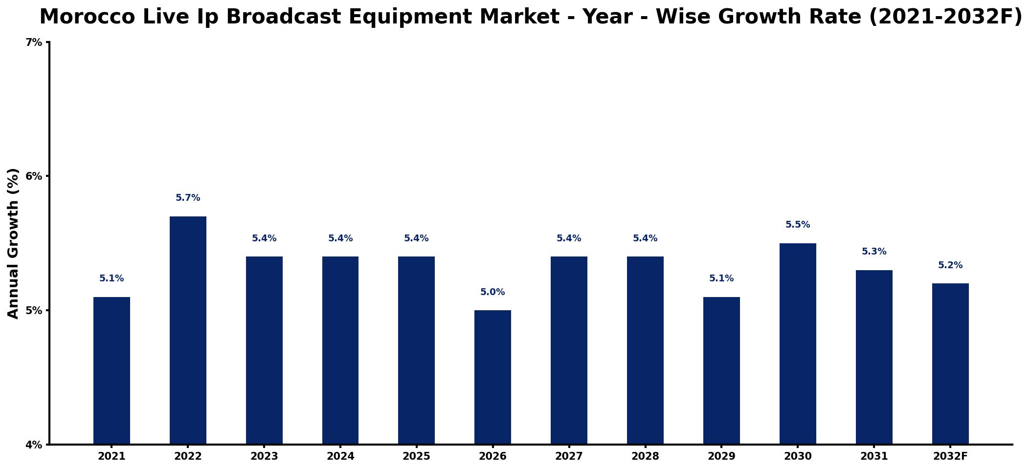 Morocco Live Ip Broadcast Equipment Market Year-wise Growth Rate and Key Drivers