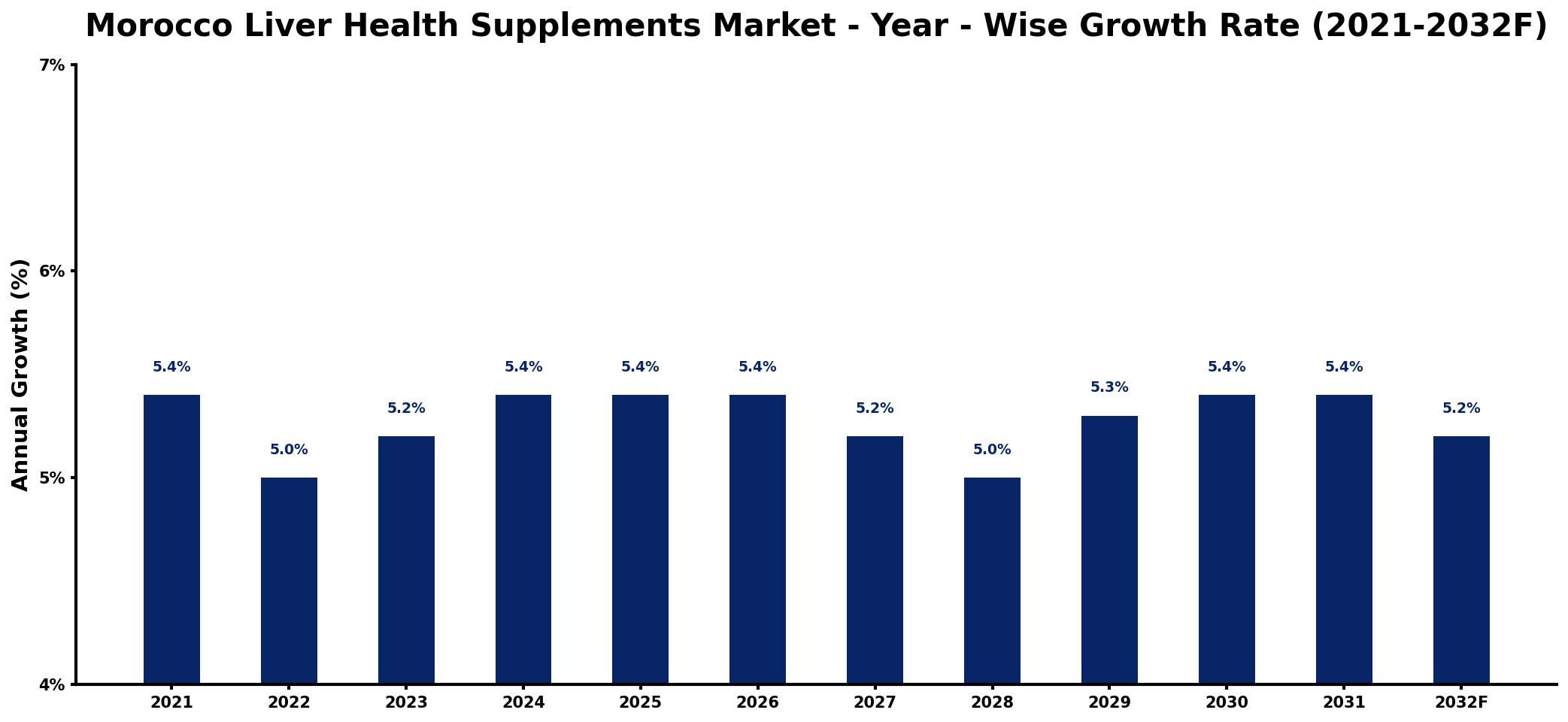 Morocco Liver Health Supplements Market Year-wise Growth Rate and Key Drivers