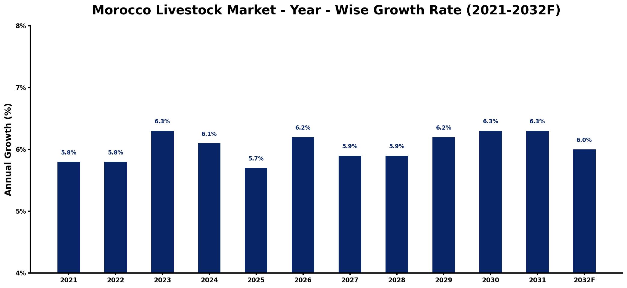 Morocco Livestock Market Year-wise Growth Rate and Key Drivers