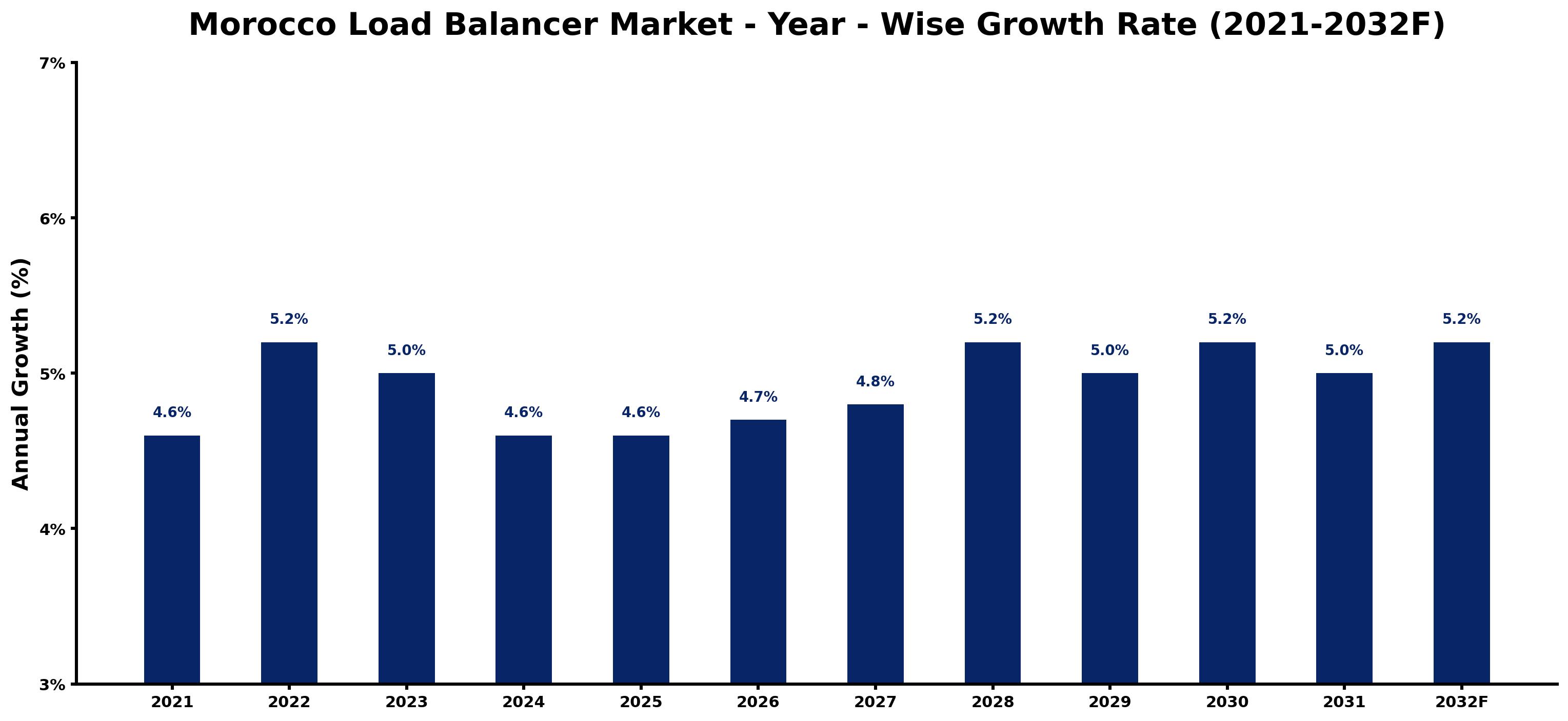 Morocco Load Balancer Market Year-wise Growth Rate and Key Drivers