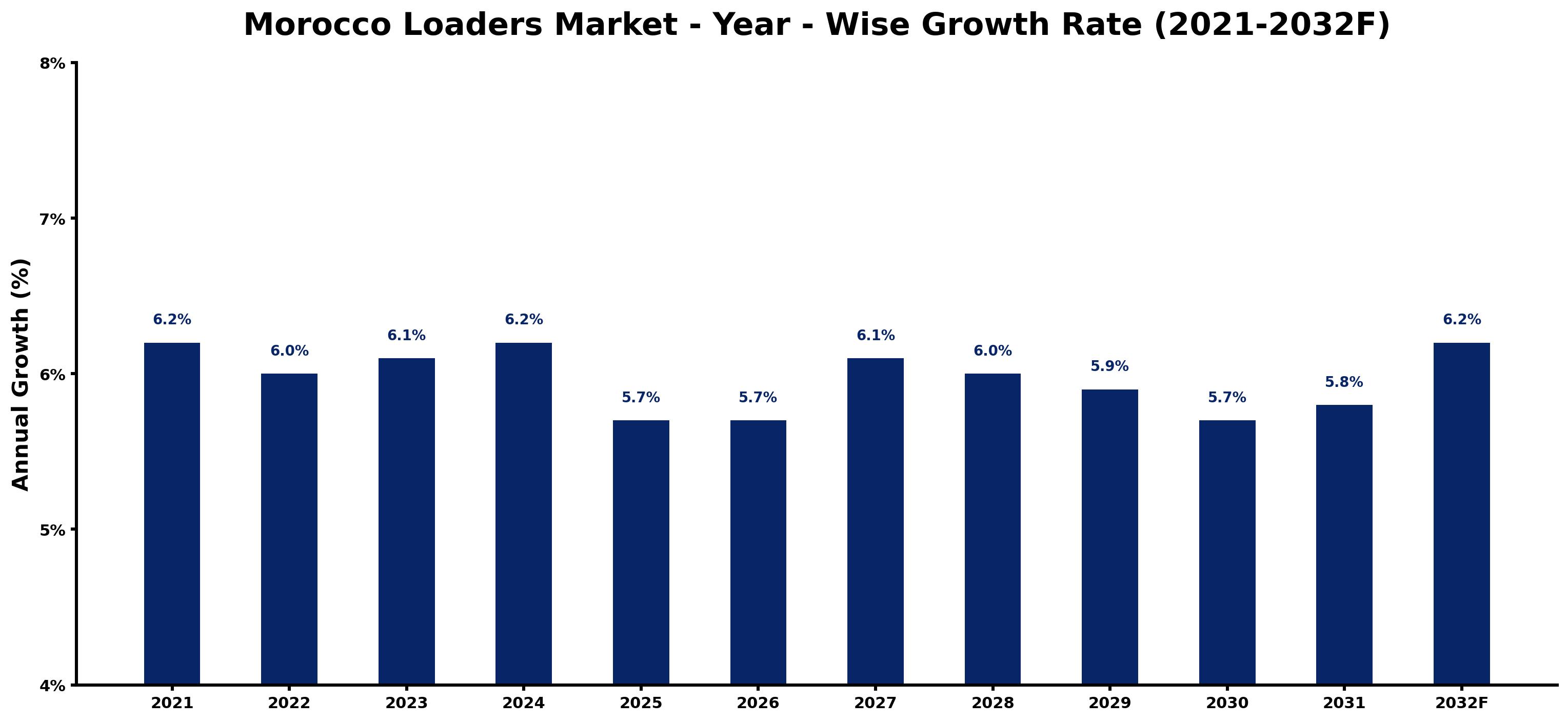 Morocco Loaders Market Year-wise Growth Rate and Key Drivers