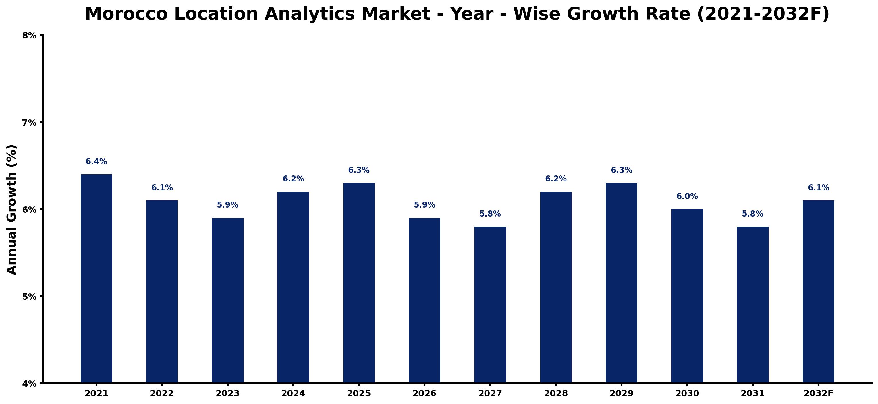 Morocco Location Analytics Market Year-wise Growth Rate and Key Drivers