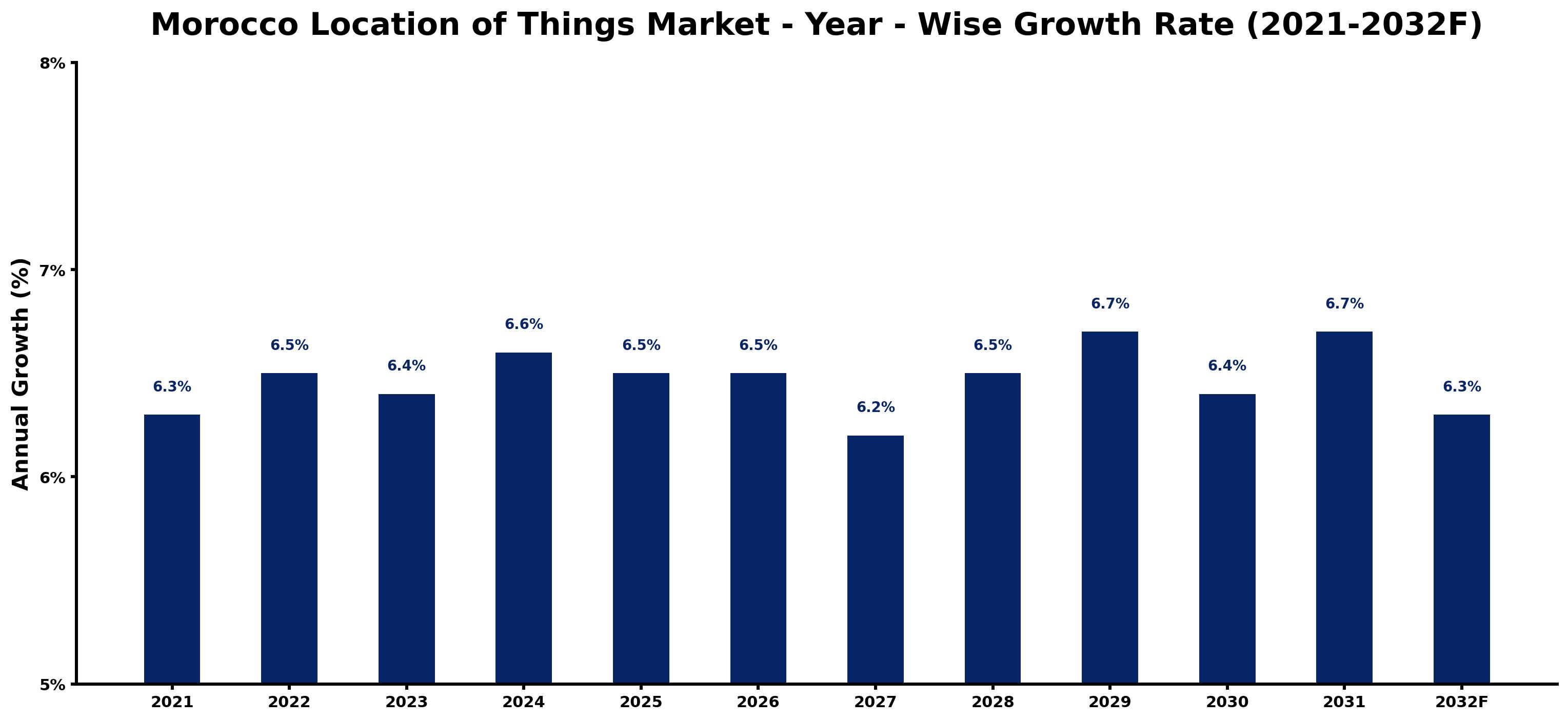 Morocco Location of Things Market Year-wise Growth Rate and Key Drivers