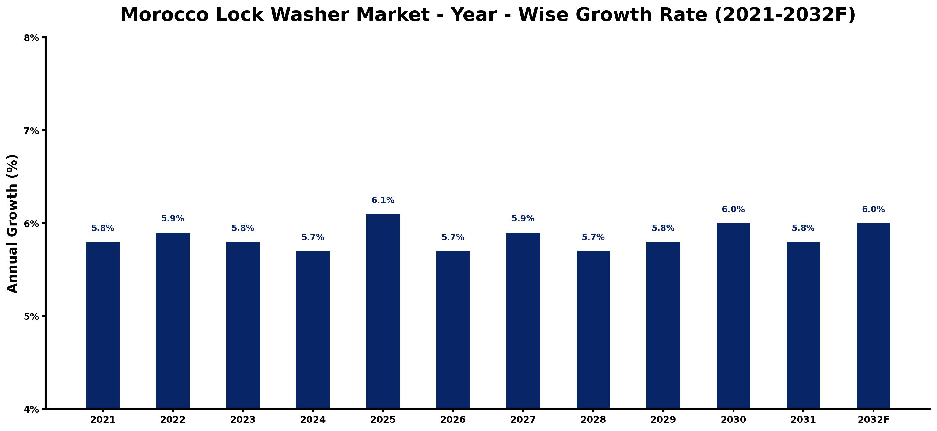 Morocco Lock Washer Market Year-wise Growth Rate and Key Drivers