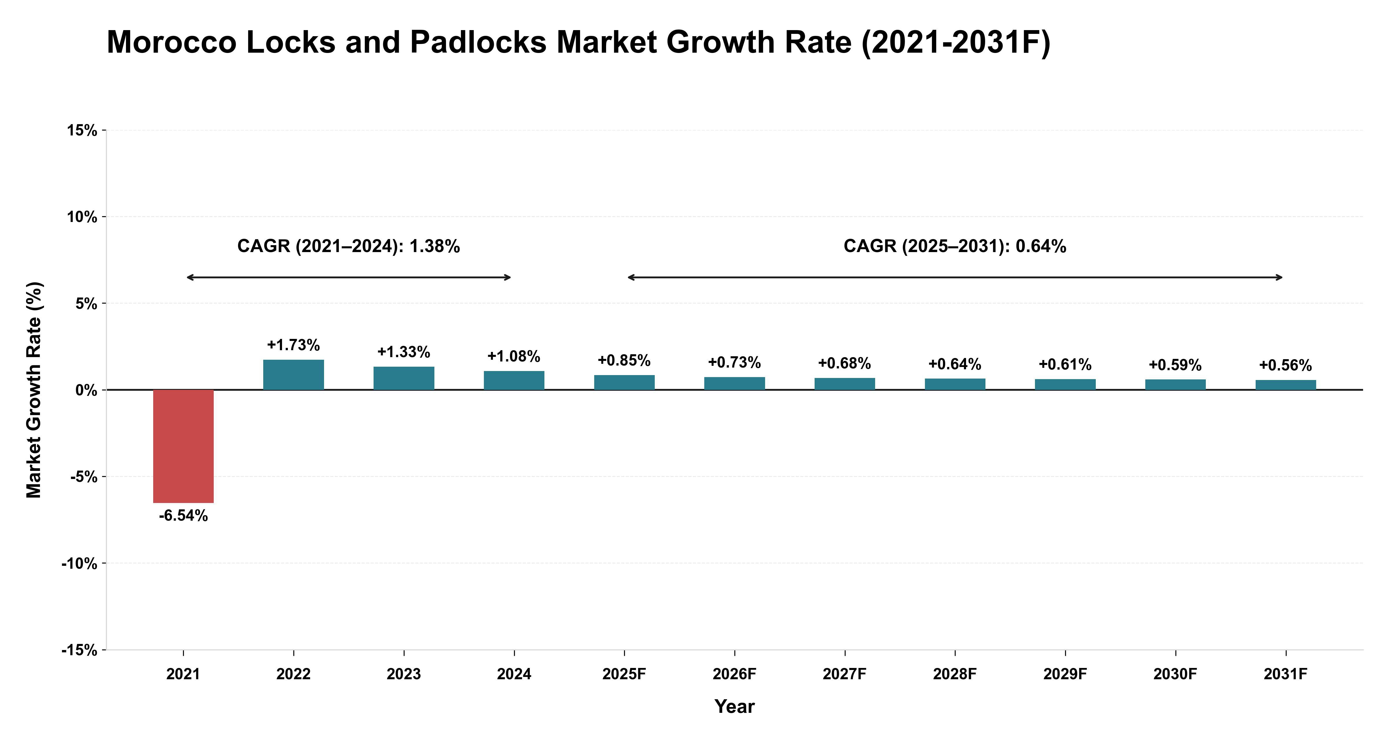 Morocco Locks and Padlocks Market Year-wise Growth Rate (2021-2031F)
