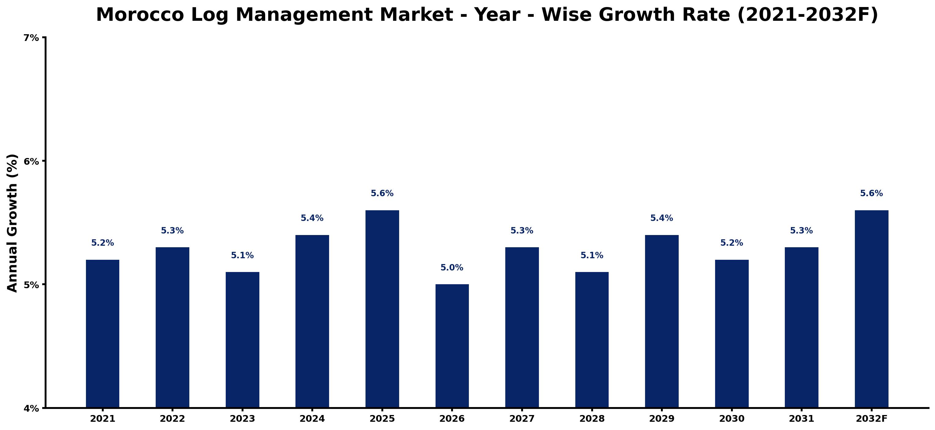 Morocco Log Management Market Year-wise Growth Rate and Key Drivers
