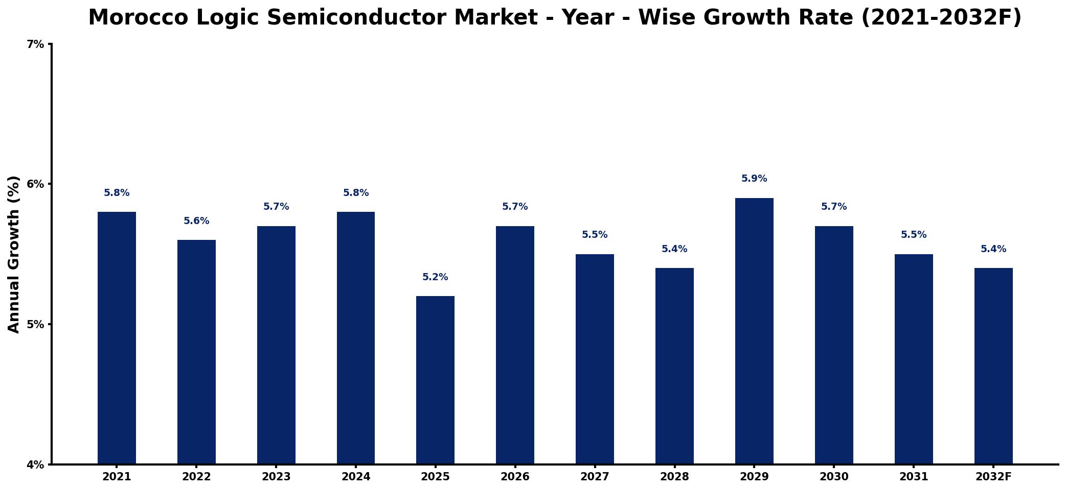 Morocco Logic Semiconductor Market Year-wise Growth Rate and Key Drivers