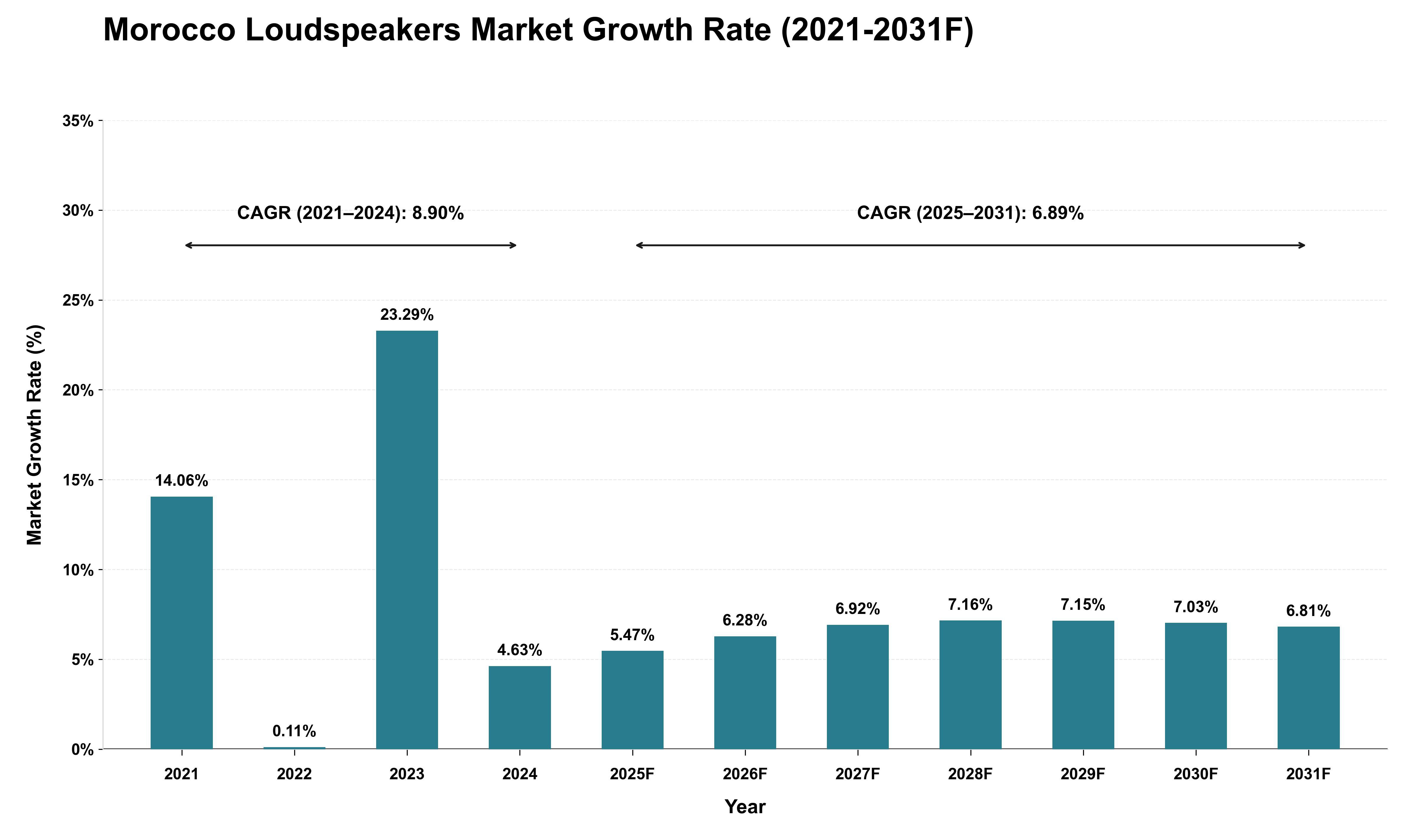 Morocco Loudspeakers Market Growth Rate Analysis (2021 - 2031)