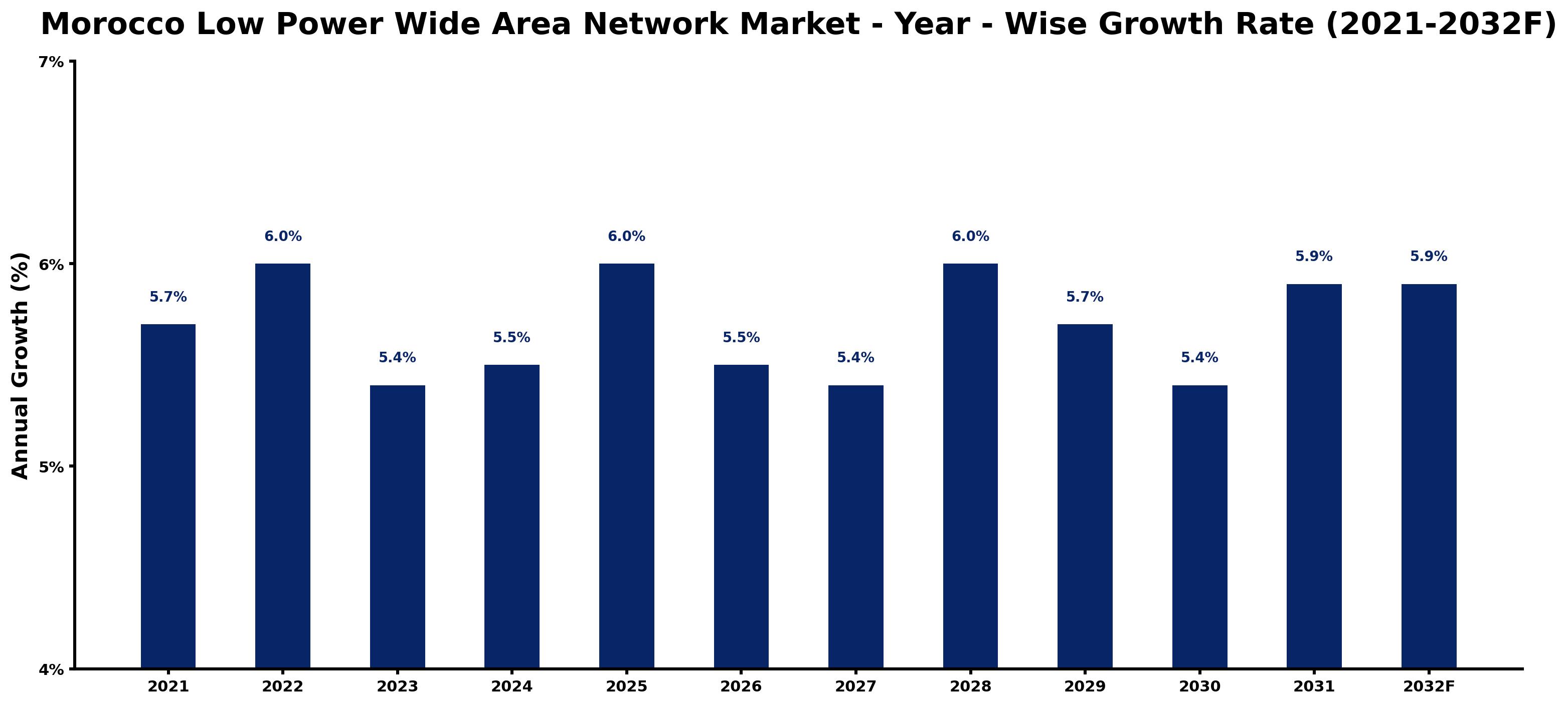 Morocco Low Power Wide Area Network Market Year-wise Growth Rate and Key Drivers