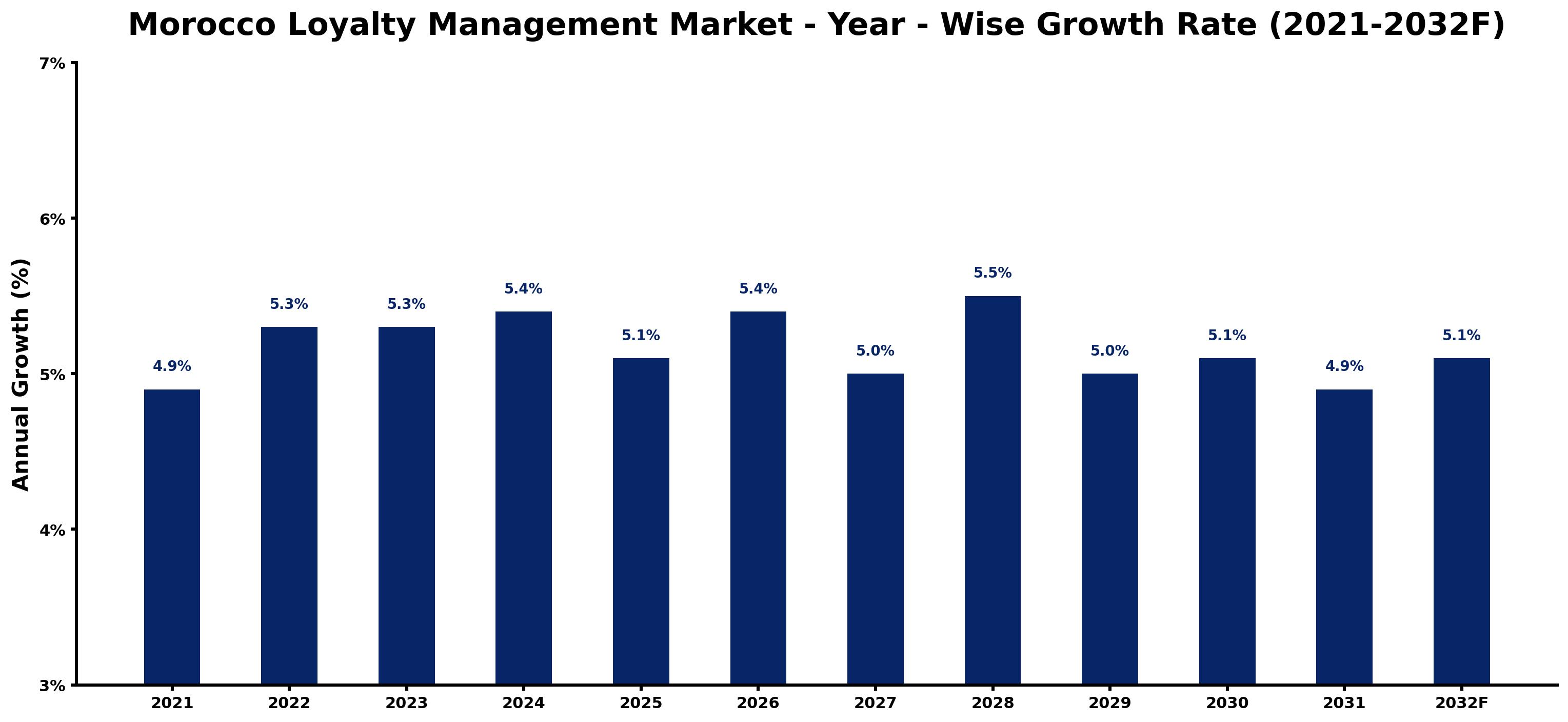 Morocco Loyalty Management Market Year-wise Growth Rate and Key Drivers