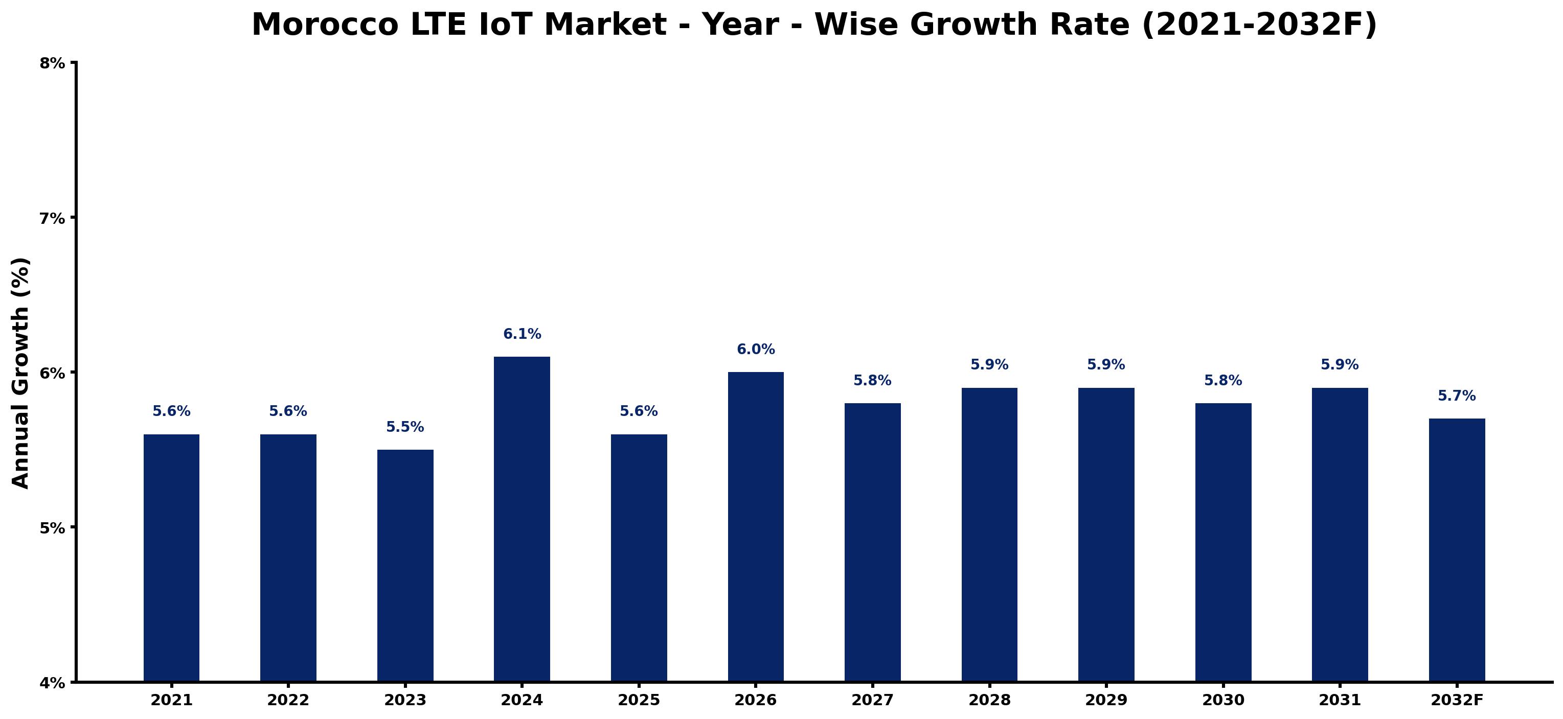 Morocco LTE IoT Market Year-wise Growth Rate and Key Drivers