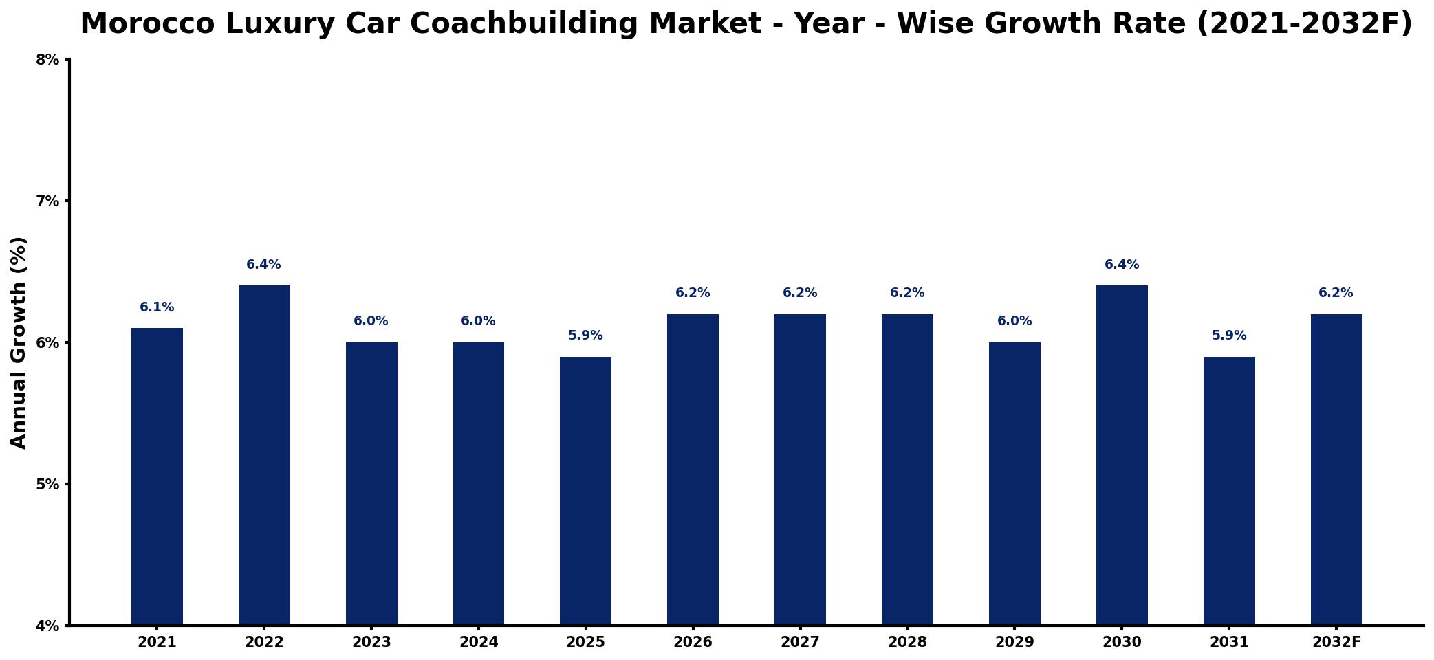 Morocco Luxury Car Coachbuilding Market Year-wise Growth Rate and Key Drivers
