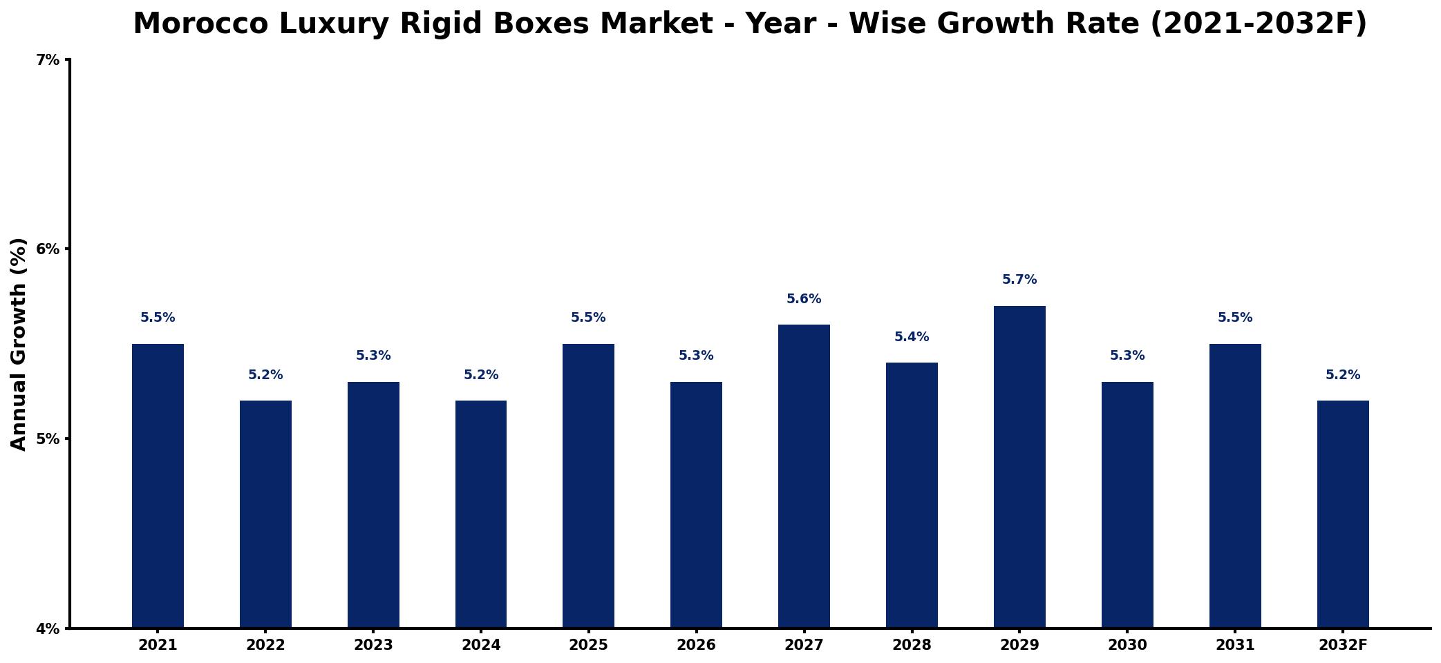Morocco Luxury Rigid Boxes Market Year-wise Growth Rate and Key Drivers
