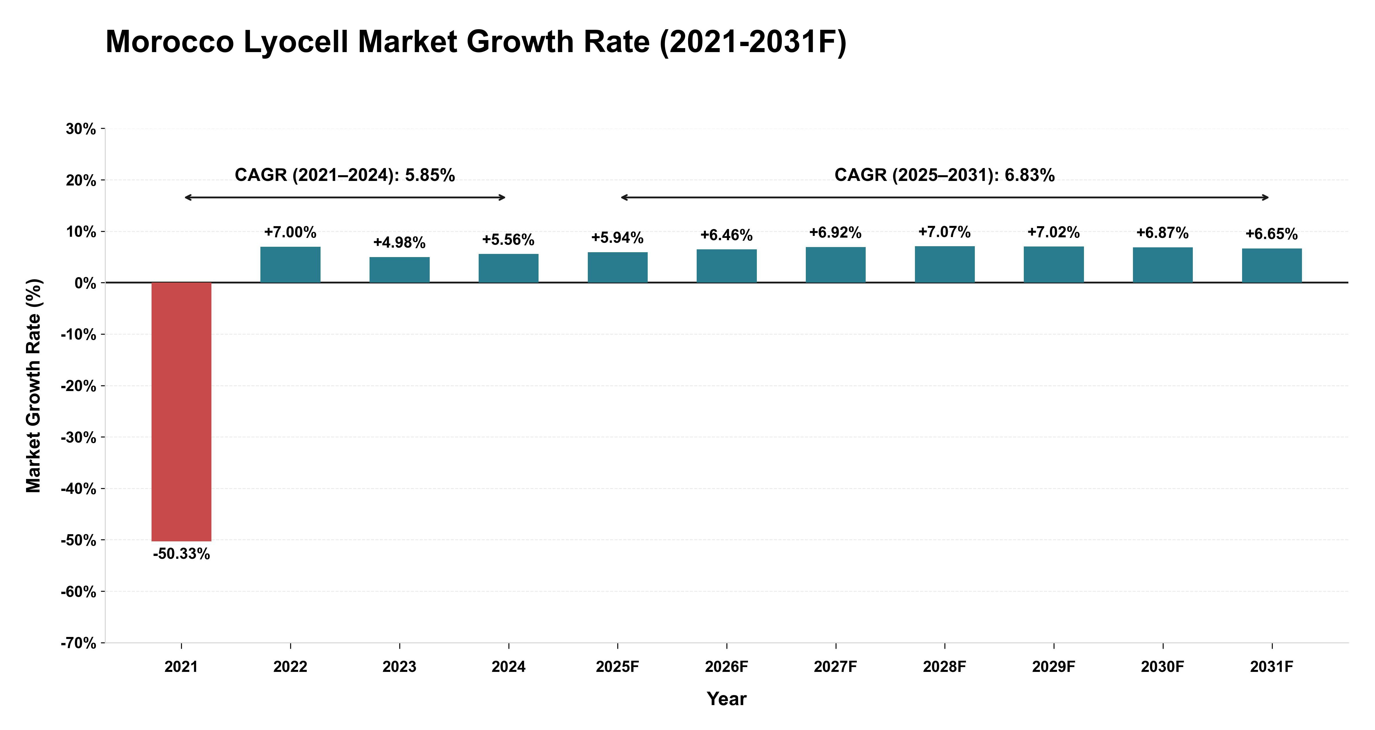 Morocco Lyocell Market Year-wise Growth Rate (2021-2031F)