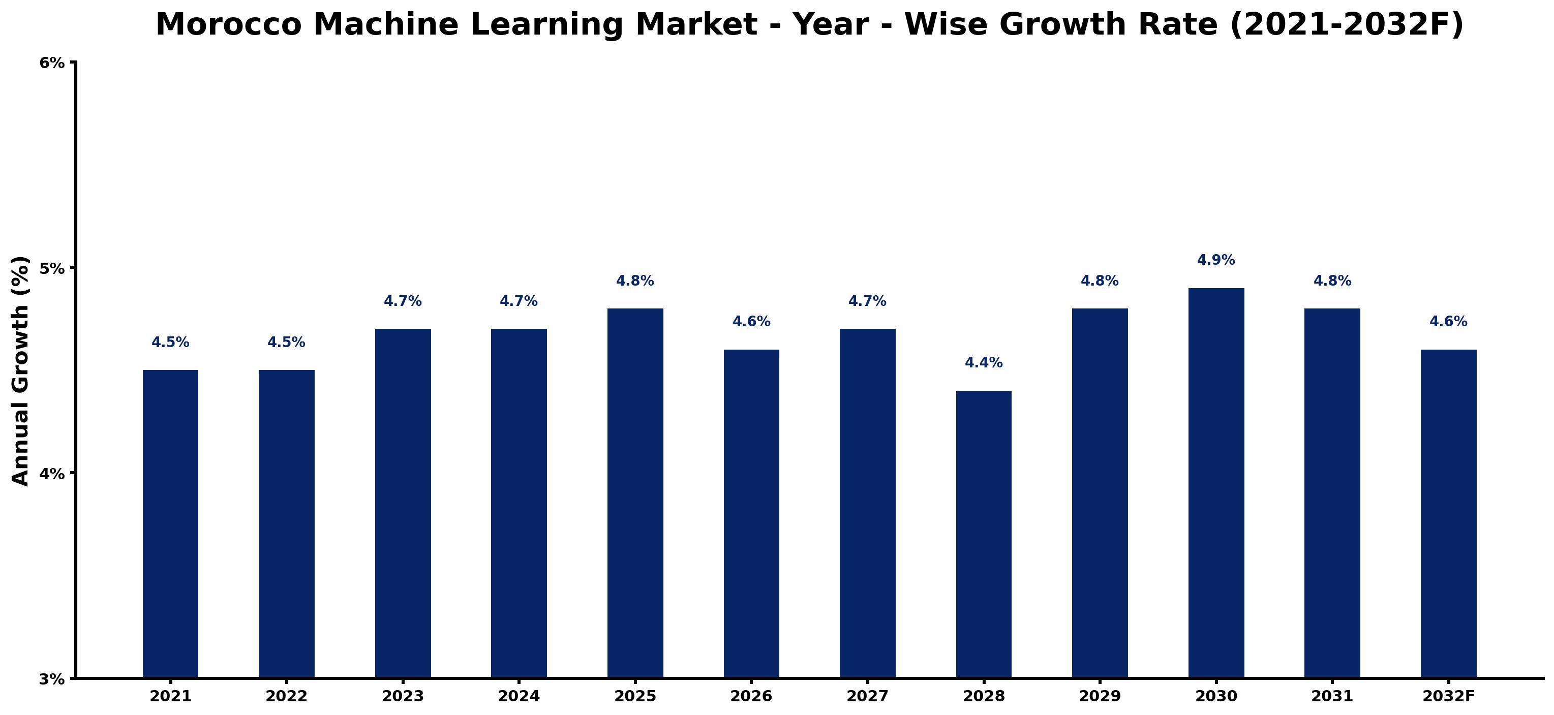 Morocco Machine Learning Market Year-wise Growth Rate and Key Drivers