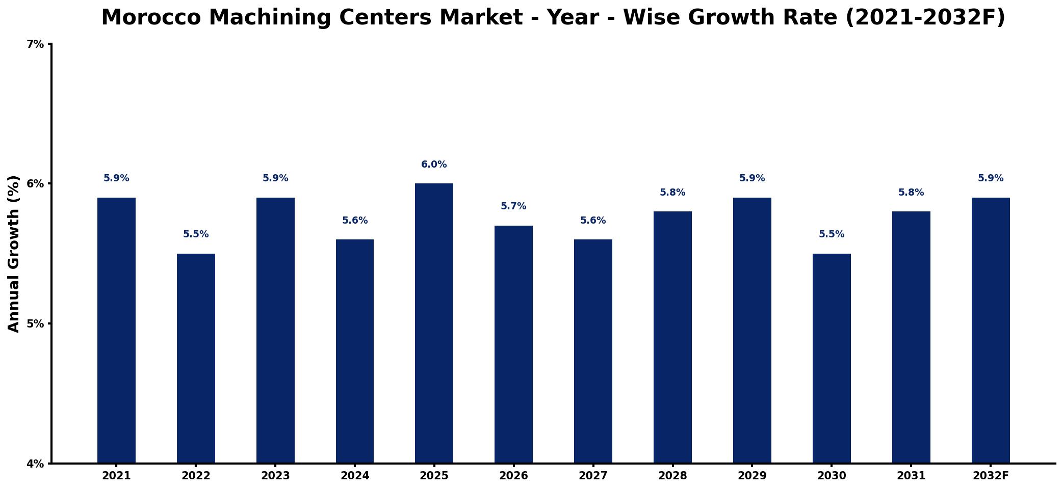 Morocco Machining Centers Market Year-wise Growth Rate and Key Drivers