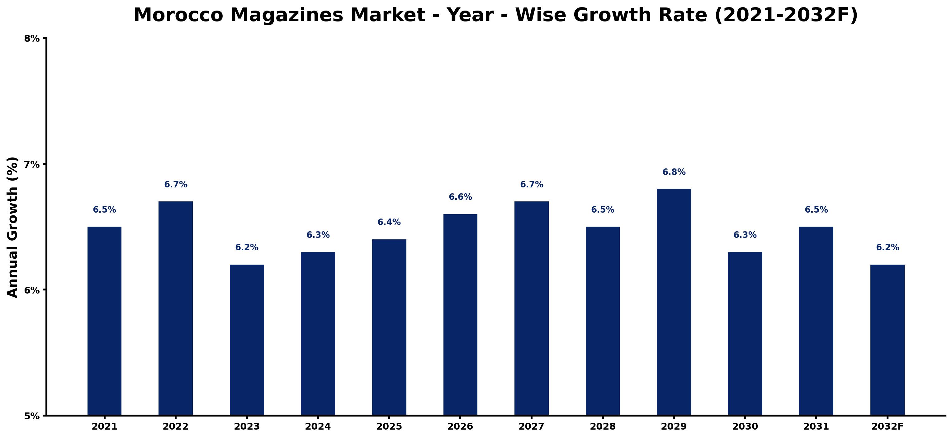 Morocco Magazines Market Year-wise Growth Rate and Key Drivers