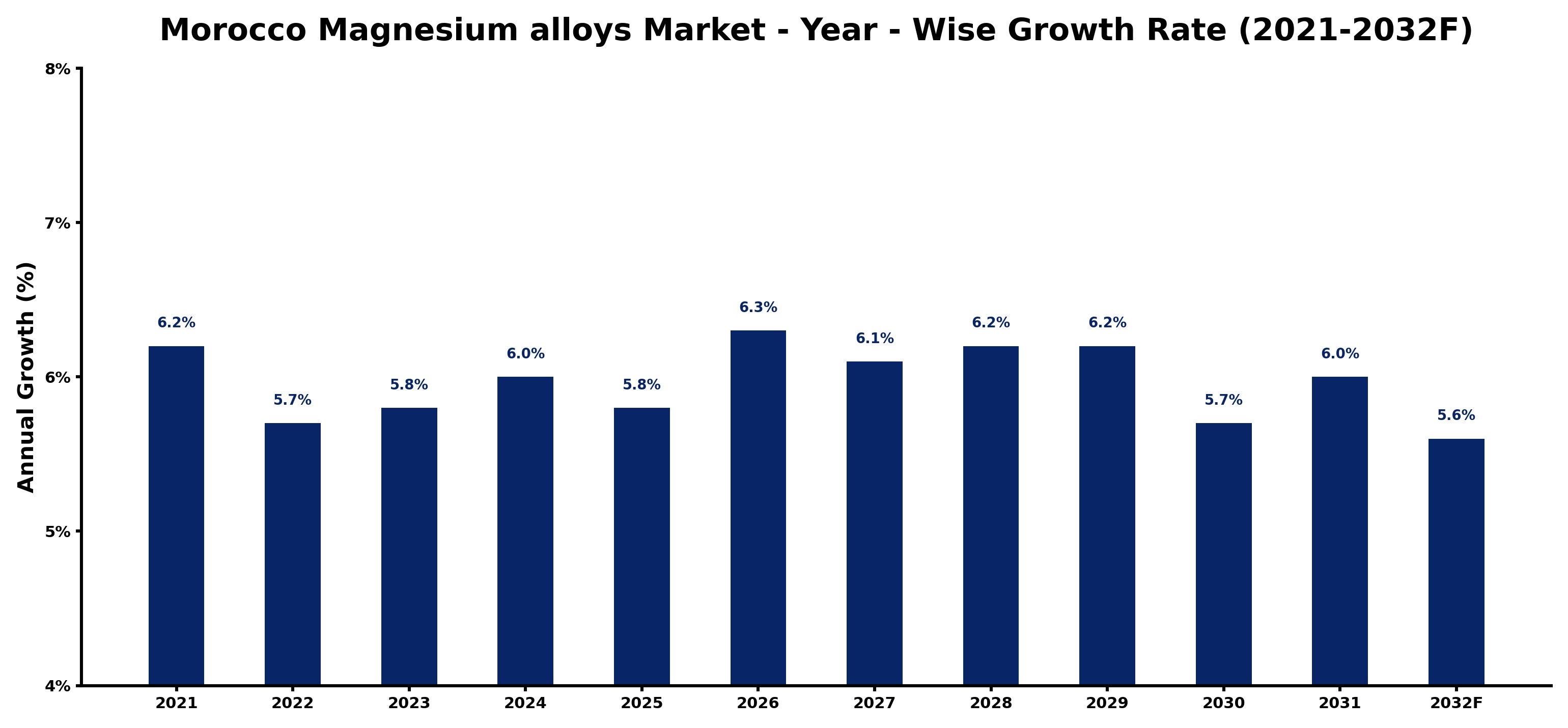 Morocco Magnesium alloys Market Year-wise Growth Rate and Key Drivers