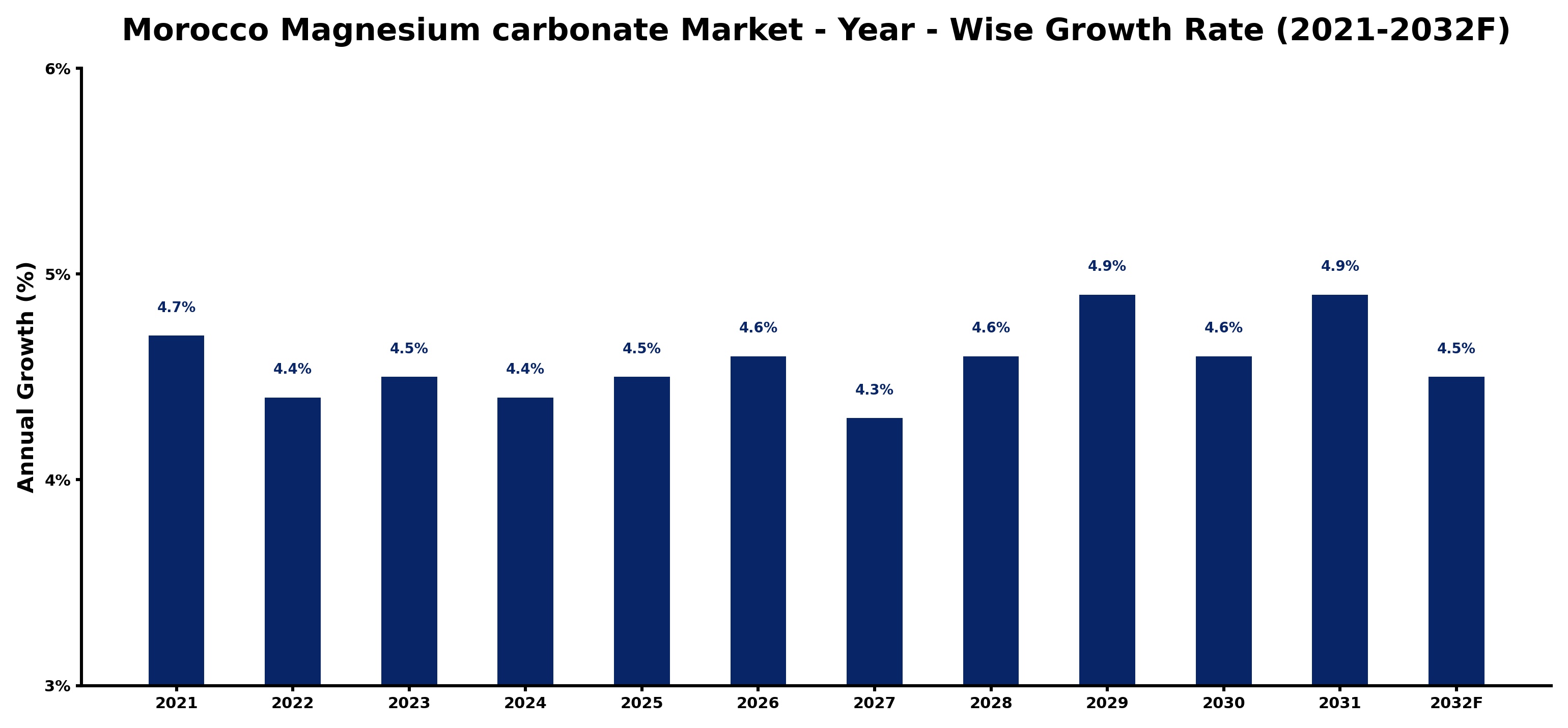 Morocco Magnesium carbonate Market Year-wise Growth Rate and Key Drivers