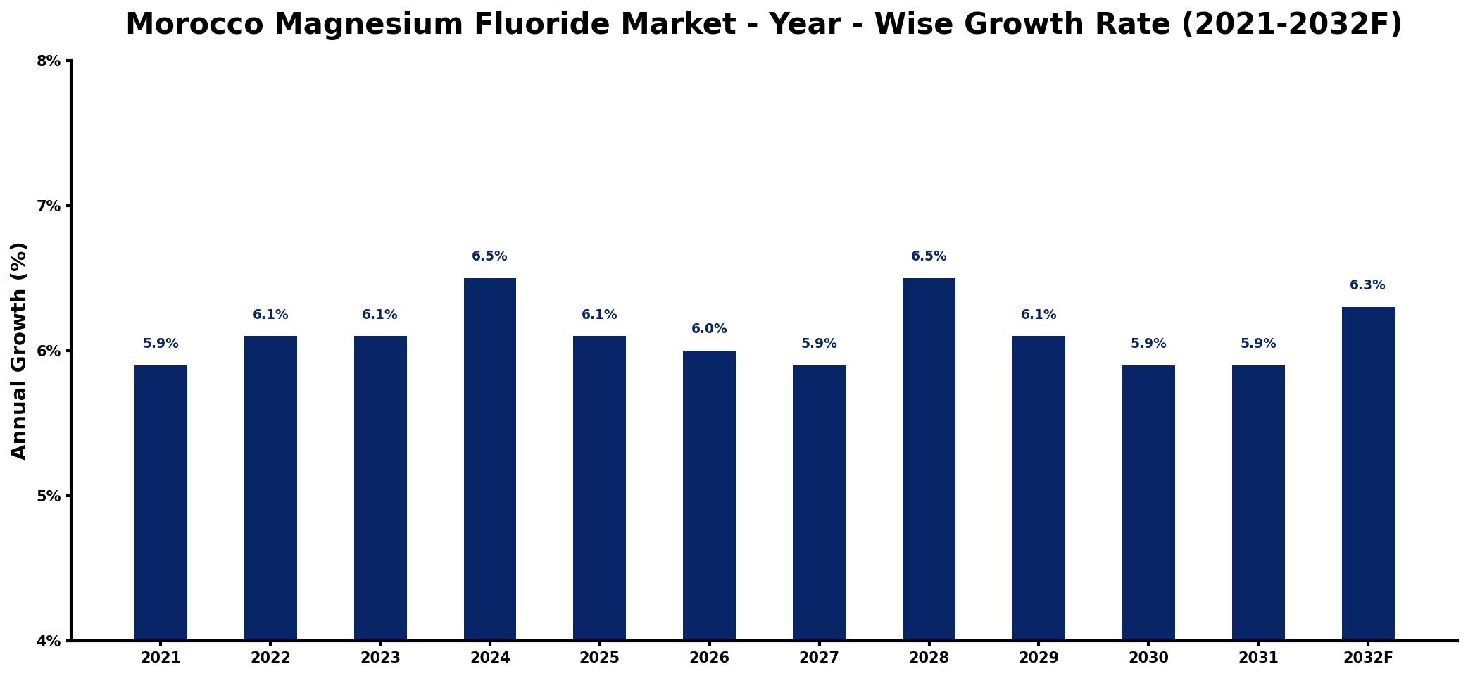 Morocco Magnesium Fluoride Market Year-wise Growth Rate and Key Drivers