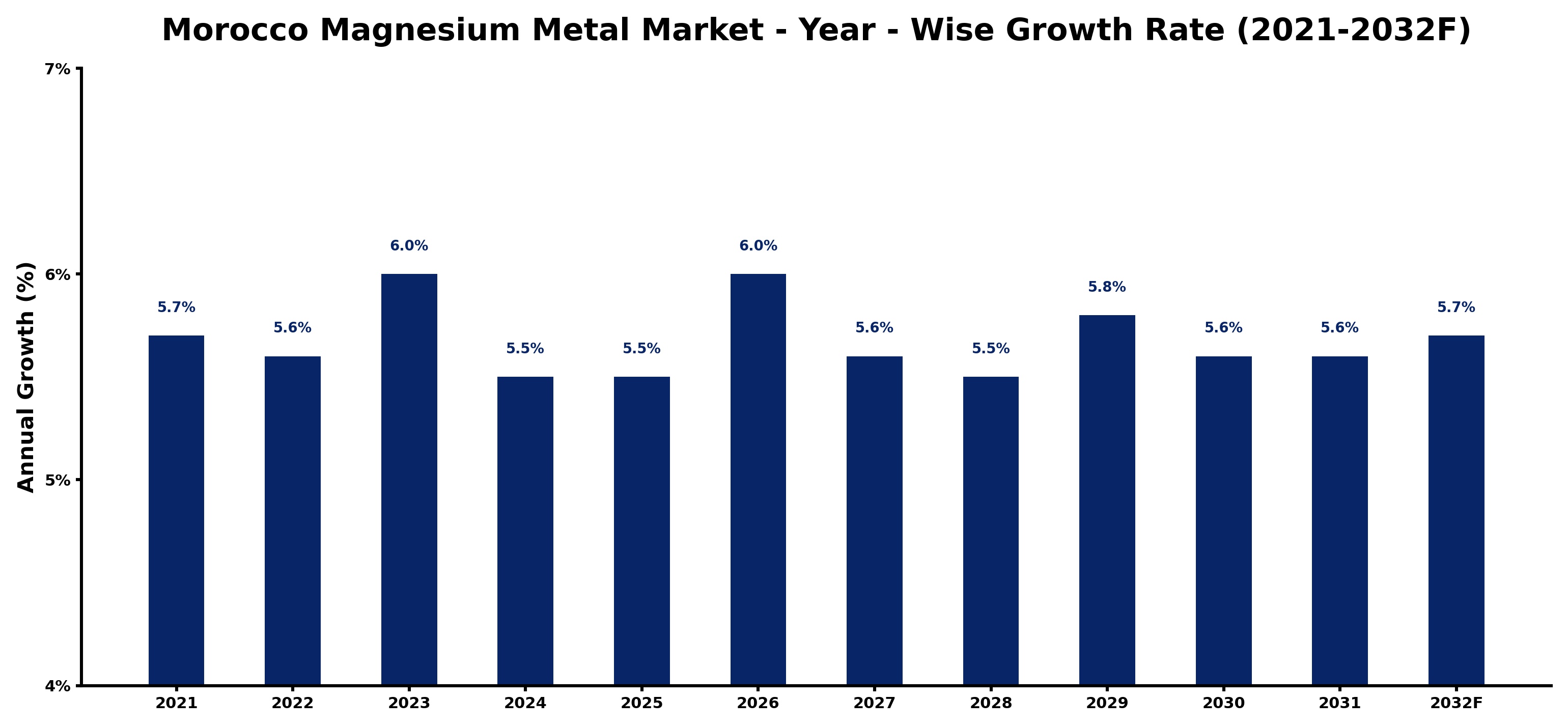 Morocco Magnesium Metal Market Year-wise Growth Rate and Key Drivers