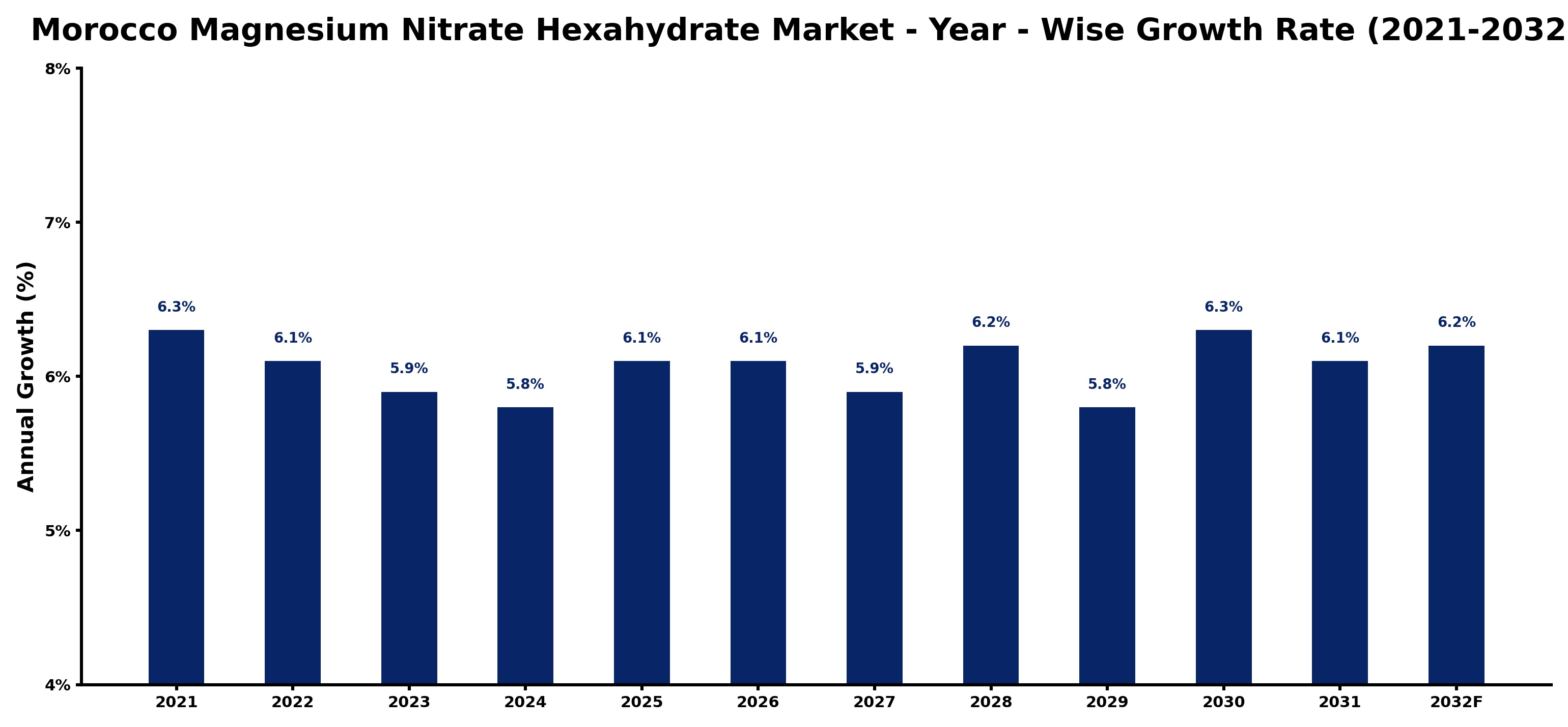Morocco Magnesium Nitrate Hexahydrate Market Year-wise Growth Rate and Key Drivers