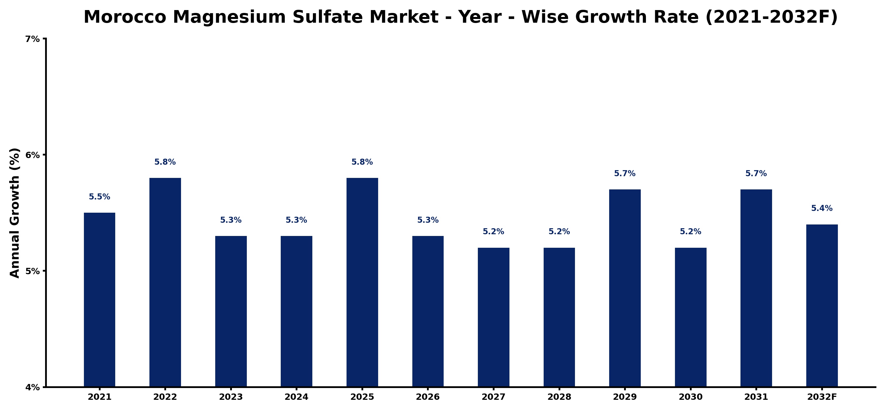 Morocco Magnesium Sulfate Market Year-wise Growth Rate and Key Drivers