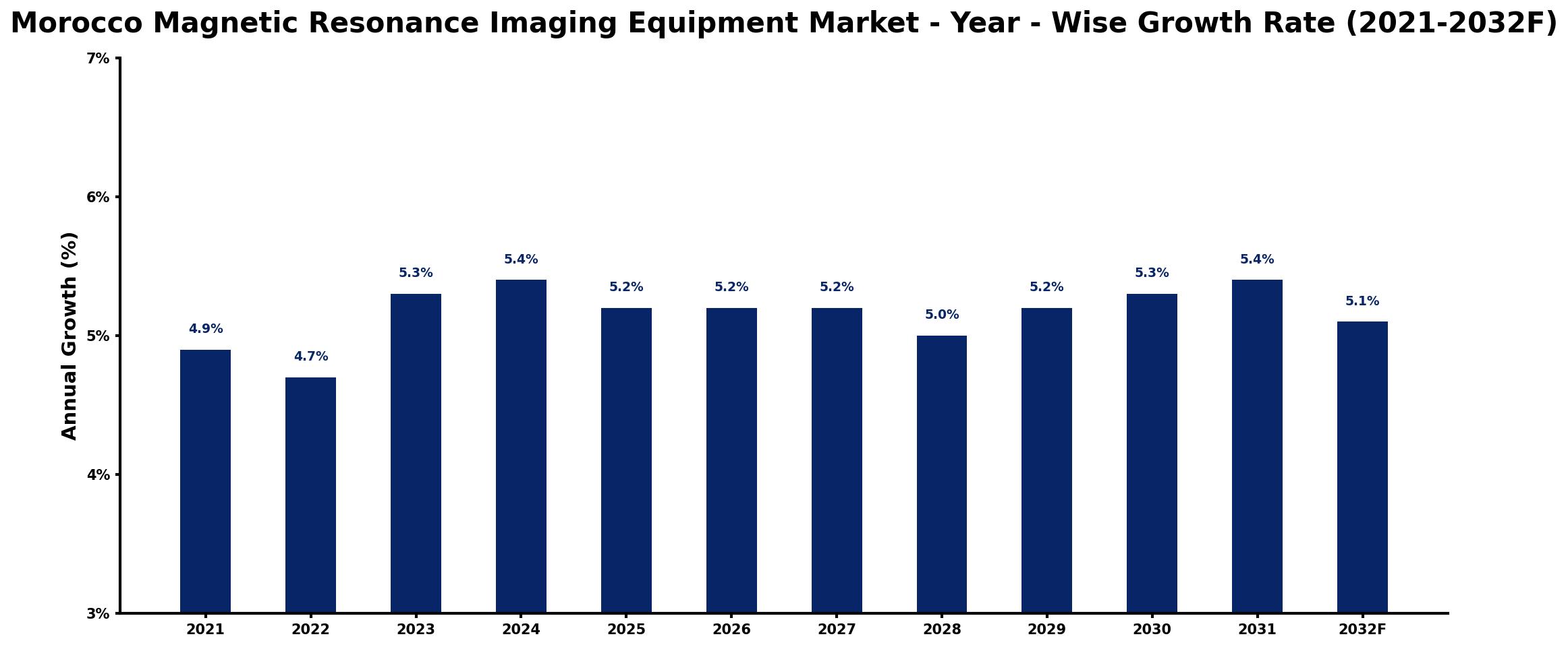 Morocco Magnetic Resonance Imaging Equipment Market Year-wise Growth Rate and Key Drivers