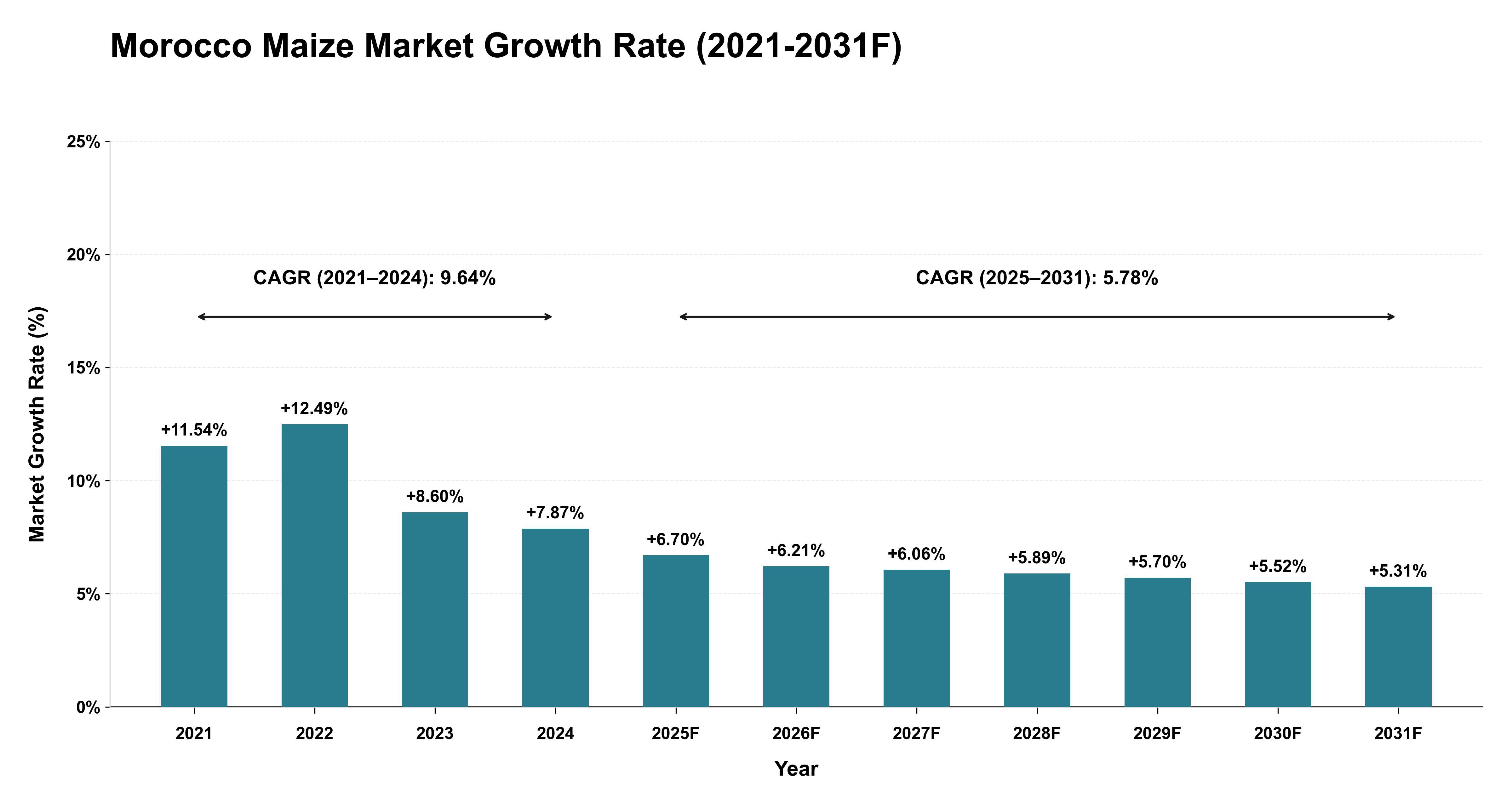 Morocco Maize Market Year-wise Growth Rate (2021-2031F)