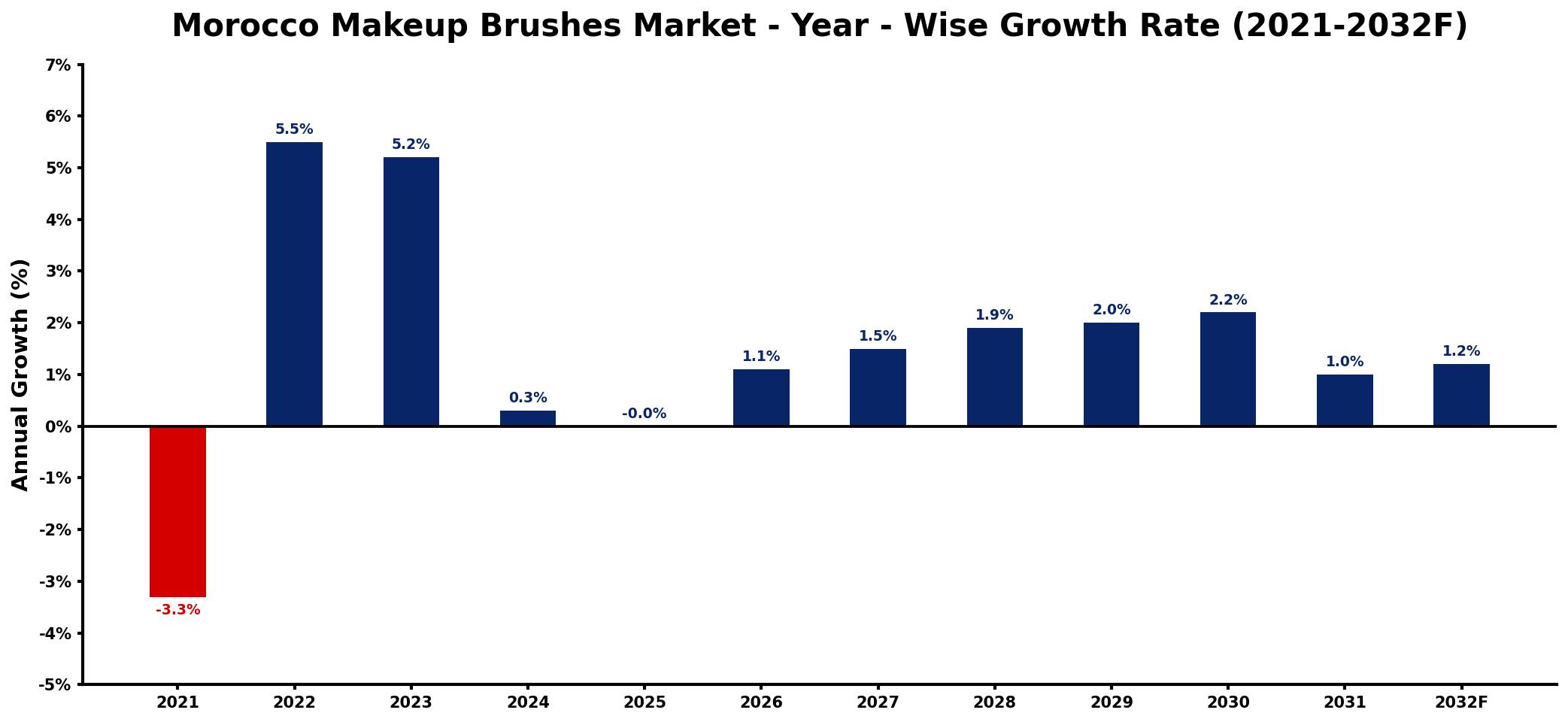 Morocco Makeup Brushes Market Year-wise Growth Rate and Key Drivers
