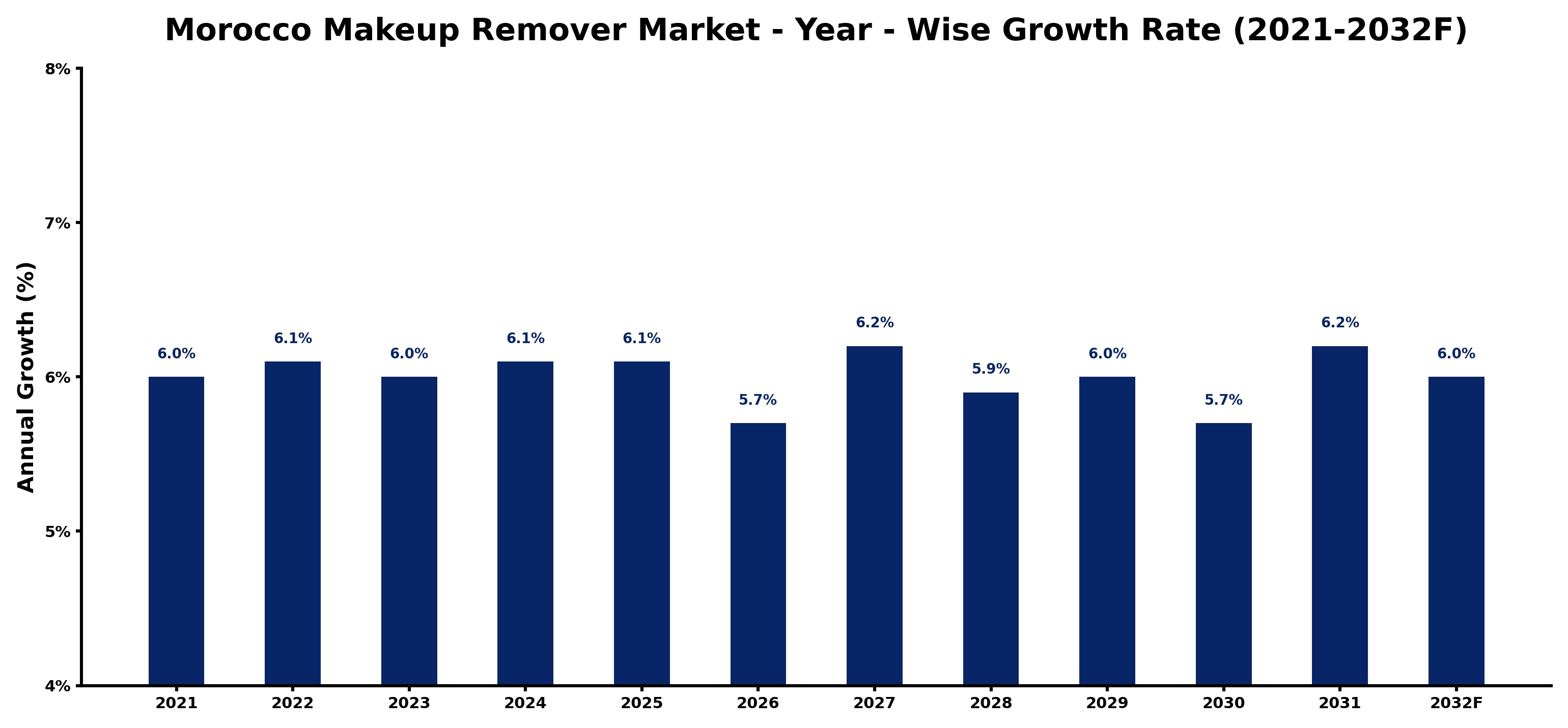 Morocco Makeup Remover Market Year-wise Growth Rate and Key Drivers