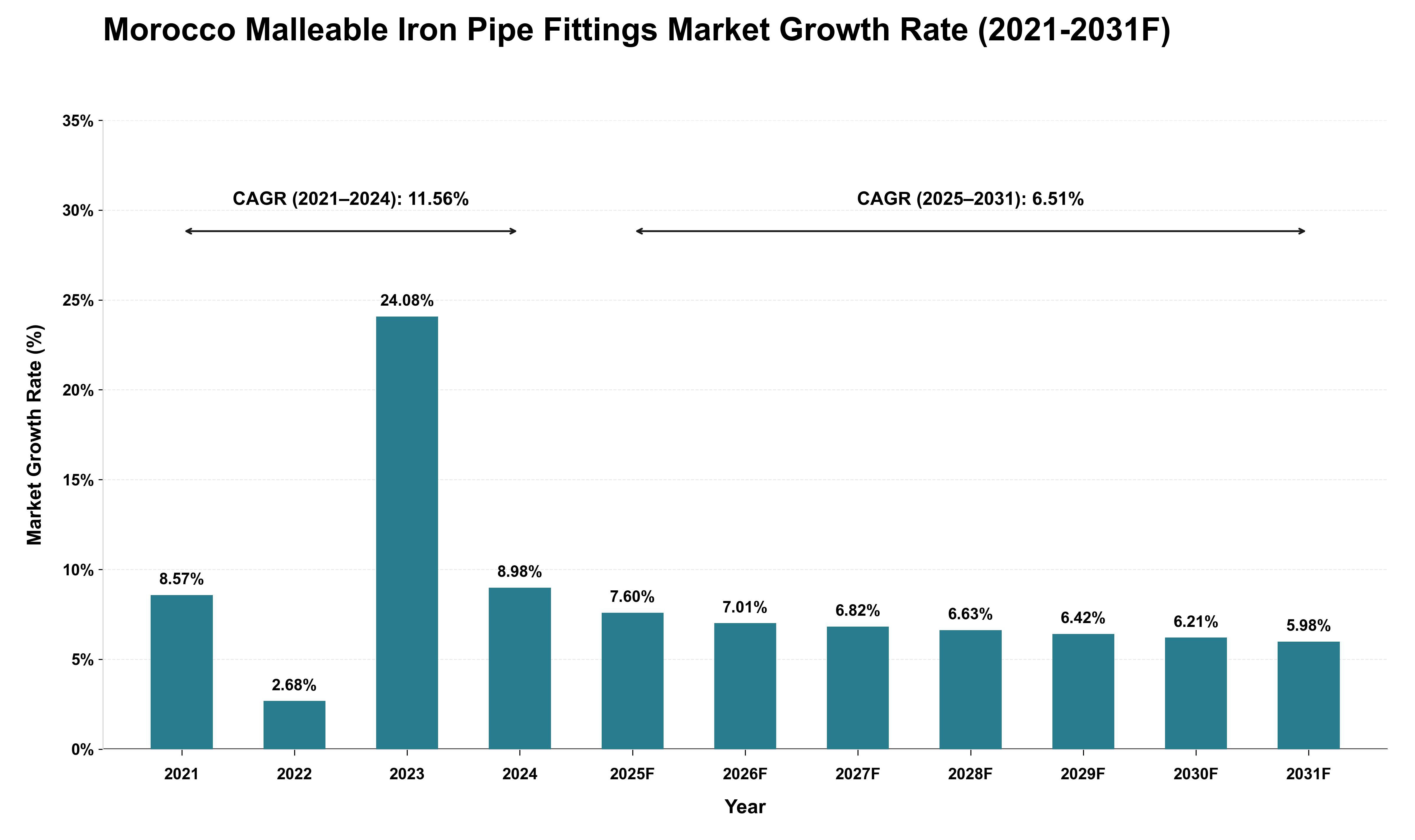 Morocco Malleable Iron Pipe Fittings Market Growth Rate Analysis (2021 - 2031)