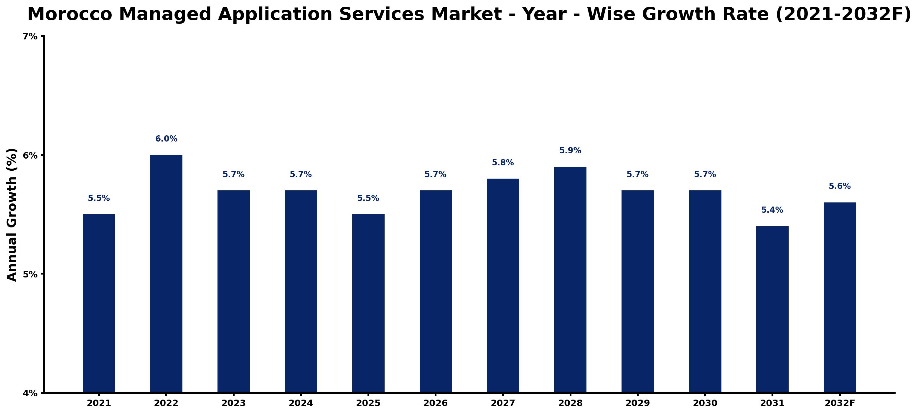 Morocco Managed Application Services Market Year-wise Growth Rate and Key Drivers