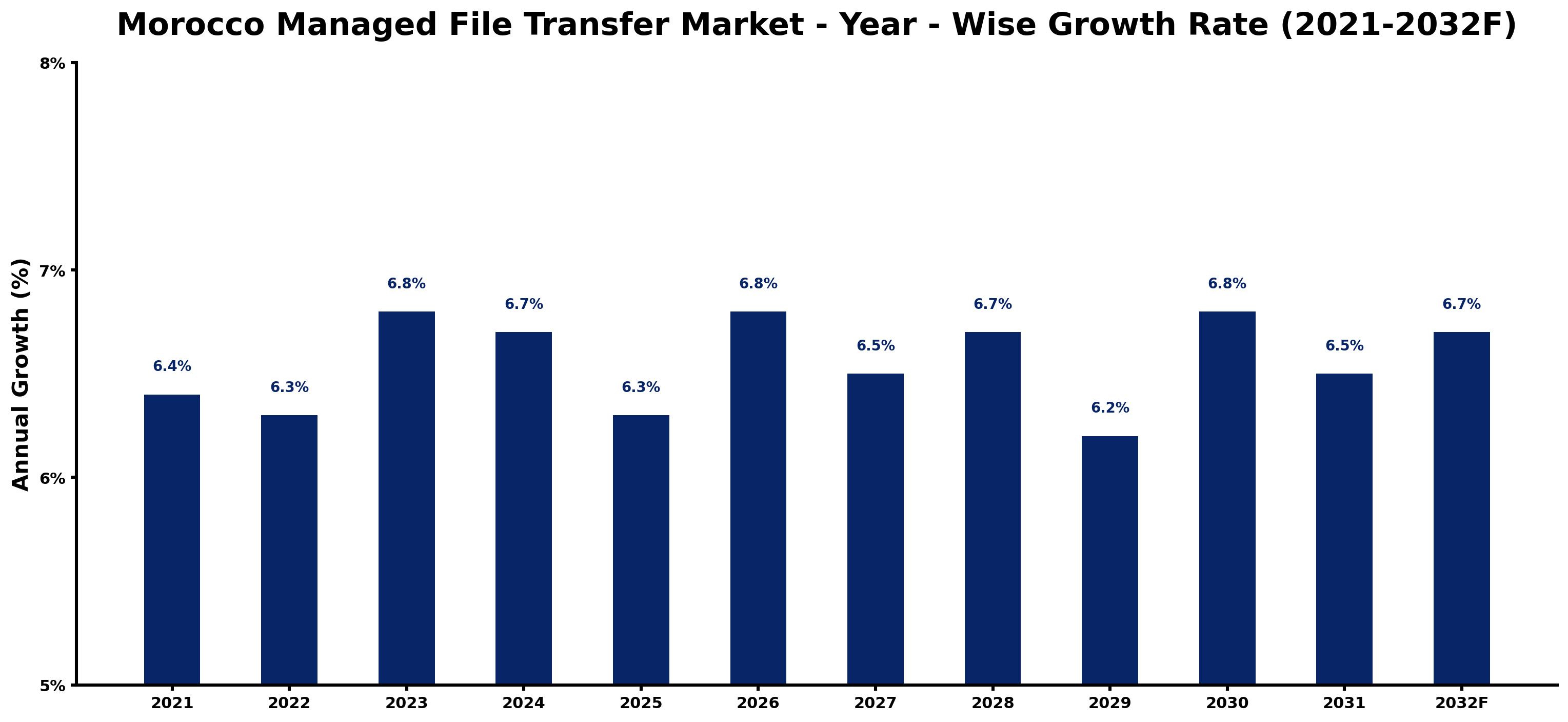 Morocco Managed File Transfer Market Year-wise Growth Rate and Key Drivers