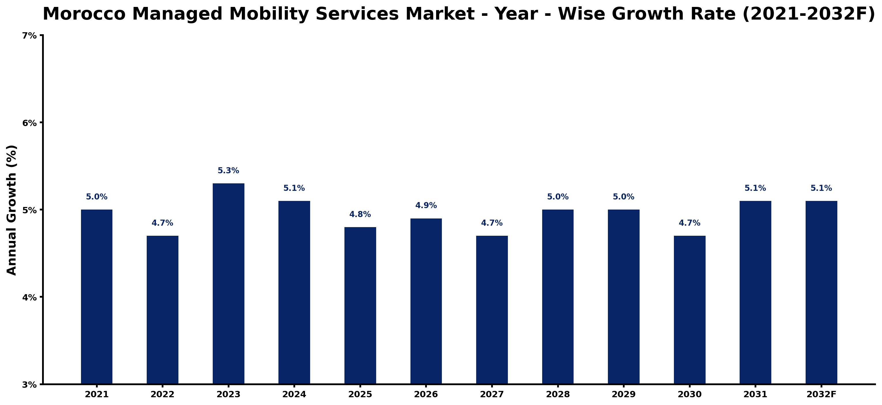 Morocco Managed Mobility Services Market Year-wise Growth Rate and Key Drivers