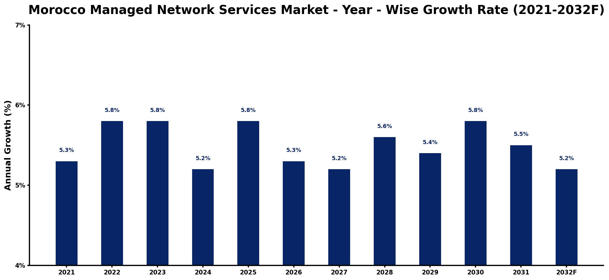 Morocco Managed Network Services Market Year-wise Growth Rate and Key Drivers