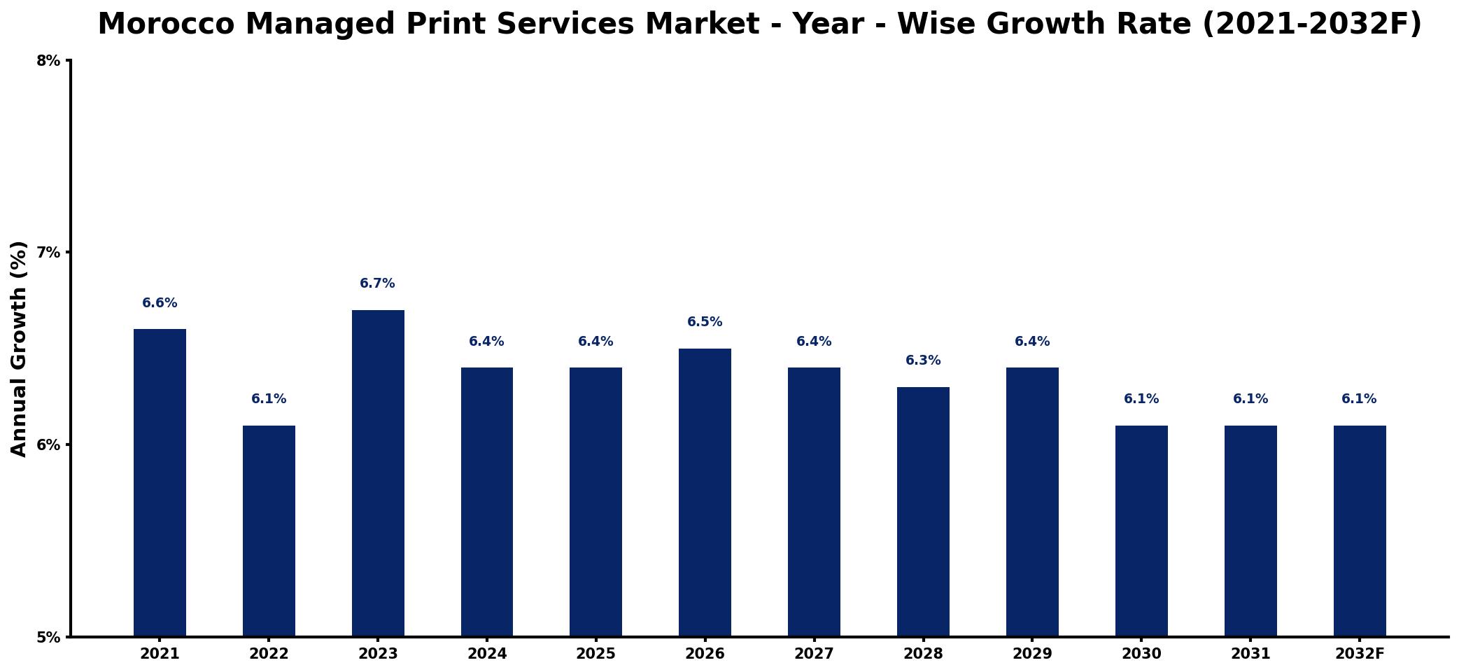 Morocco Managed Print Services Market Year-wise Growth Rate and Key Drivers